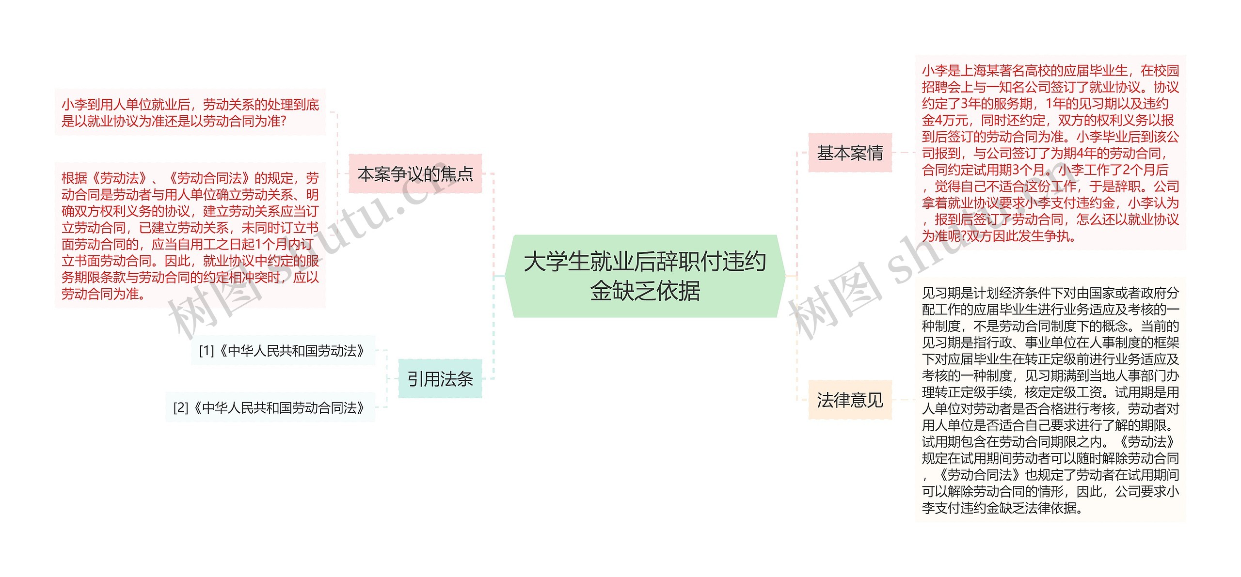 大学生就业后辞职付违约金缺乏依据思维导图