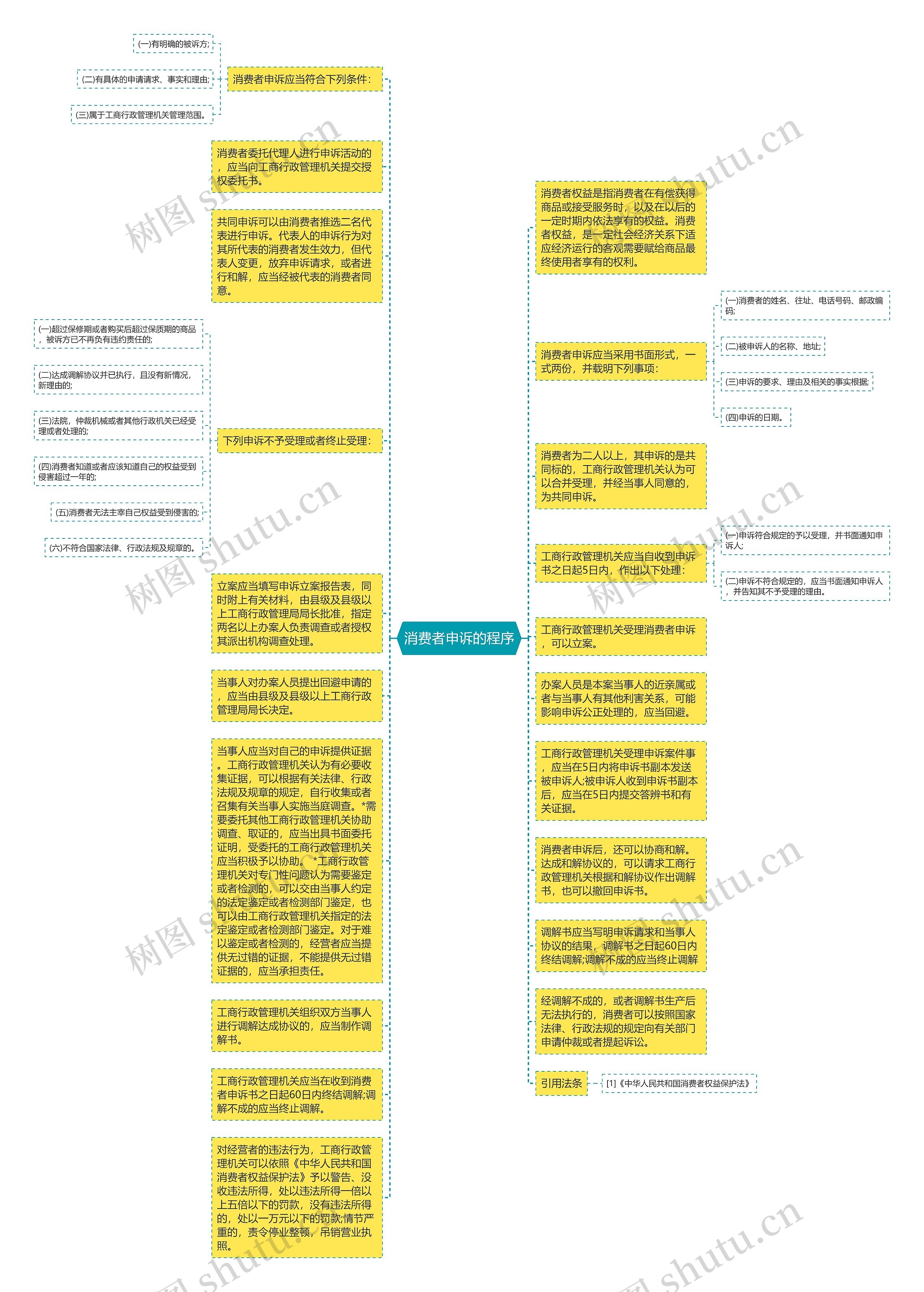 消费者申诉的程序思维导图