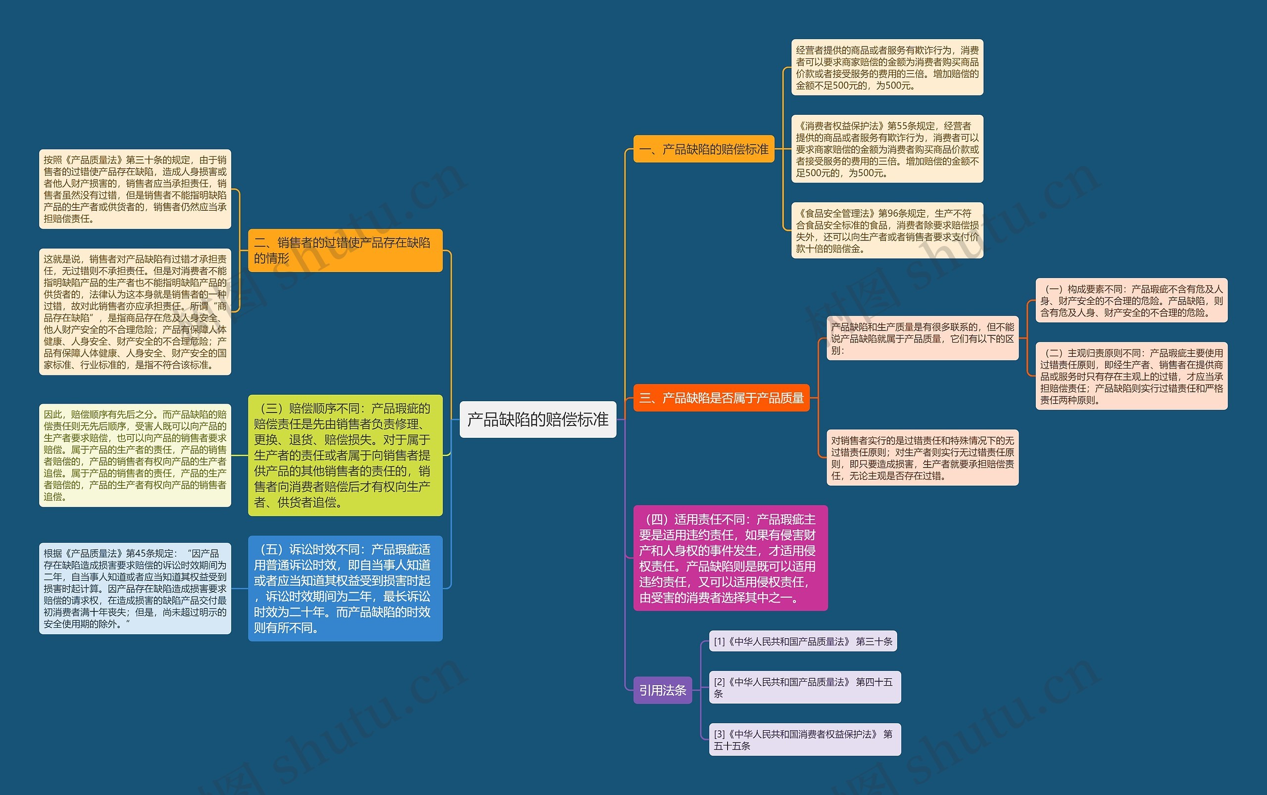 产品缺陷的赔偿标准思维导图