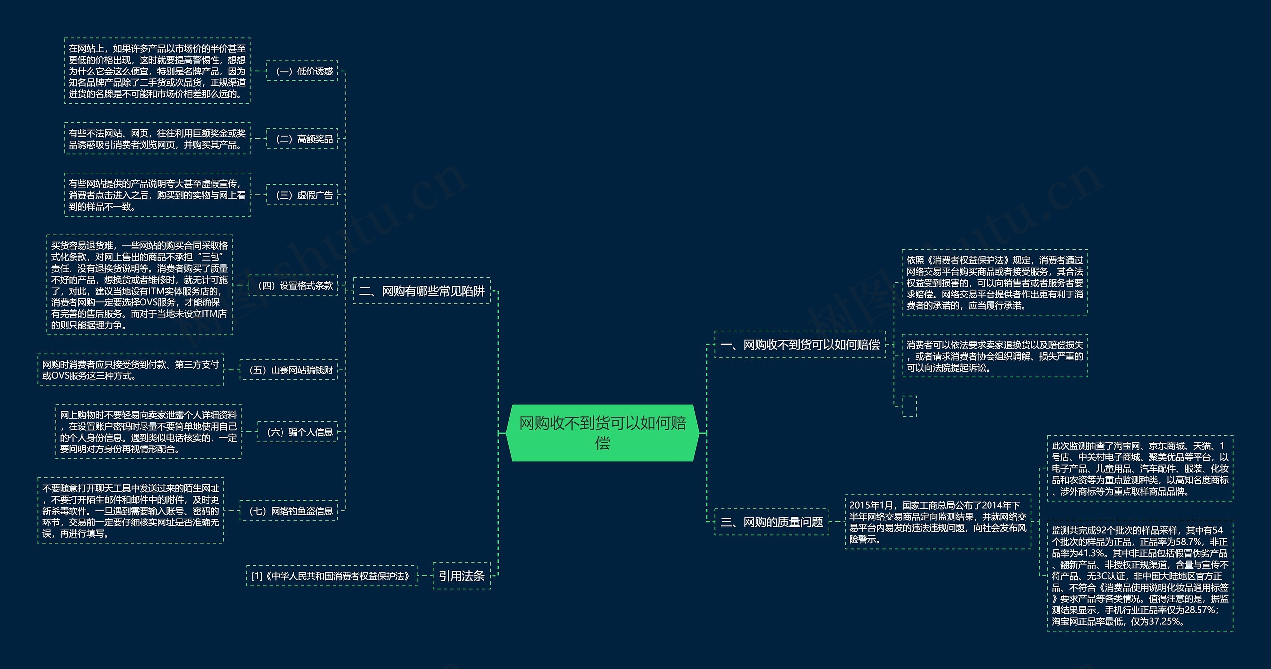 网购收不到货可以如何赔偿思维导图