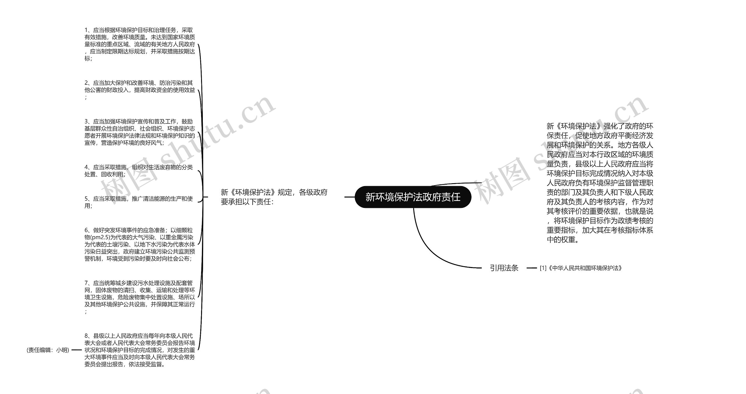 新环境保护法政府责任思维导图