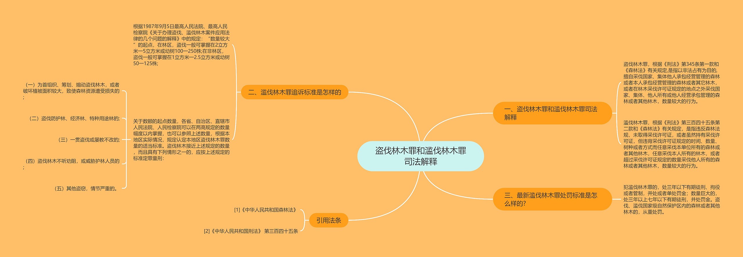 盗伐林木罪和滥伐林木罪司法解释思维导图