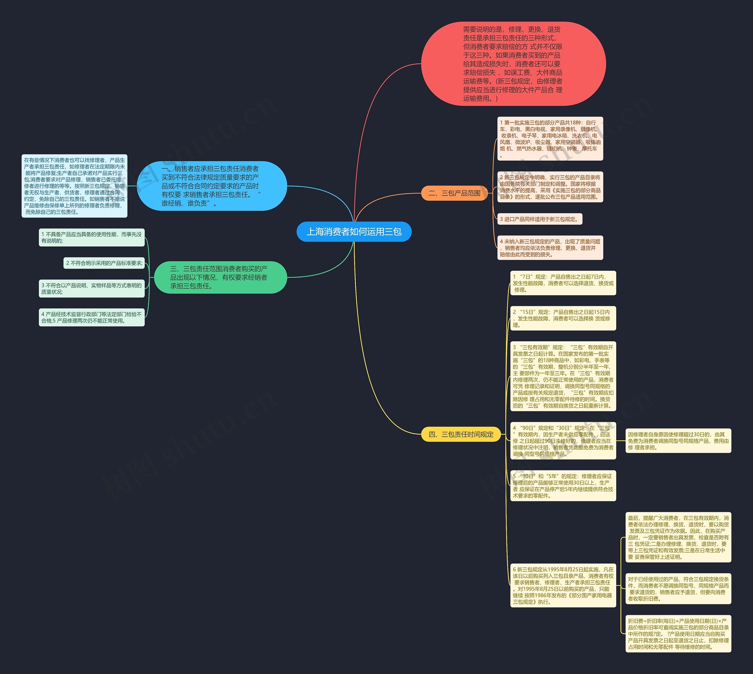 上海消费者如何运用三包思维导图