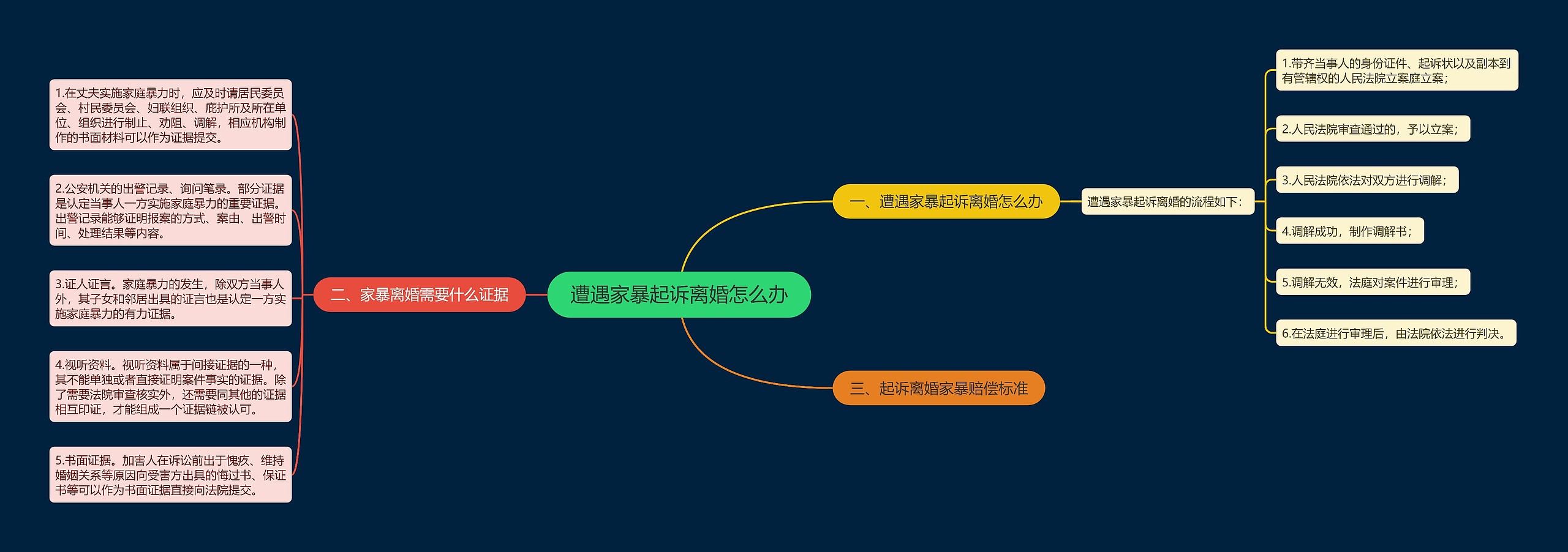 遭遇家暴起诉离婚怎么办思维导图