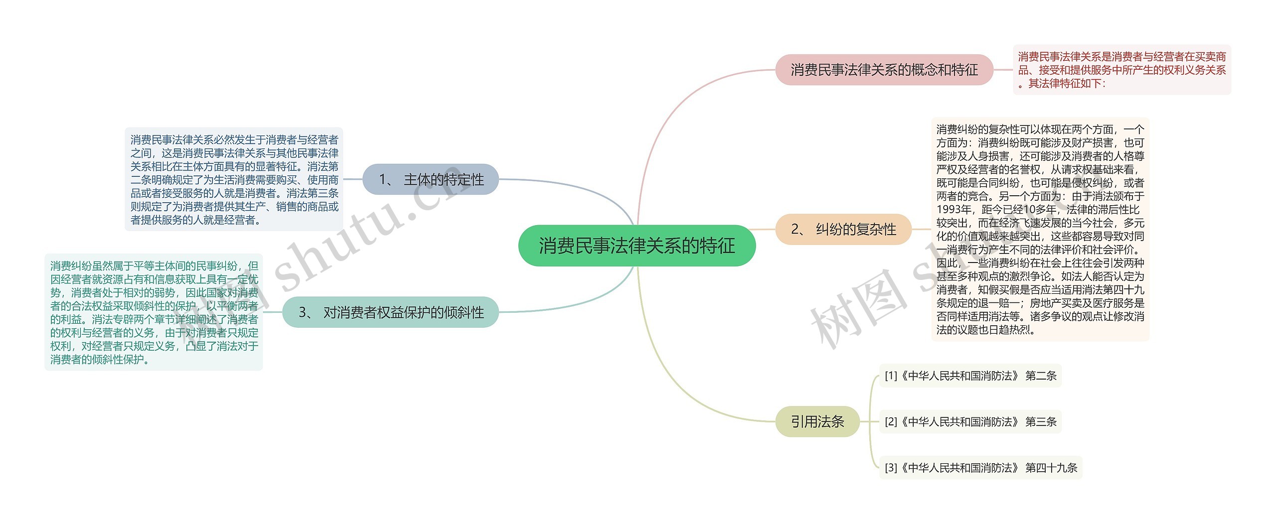 消费民事法律关系的特征思维导图