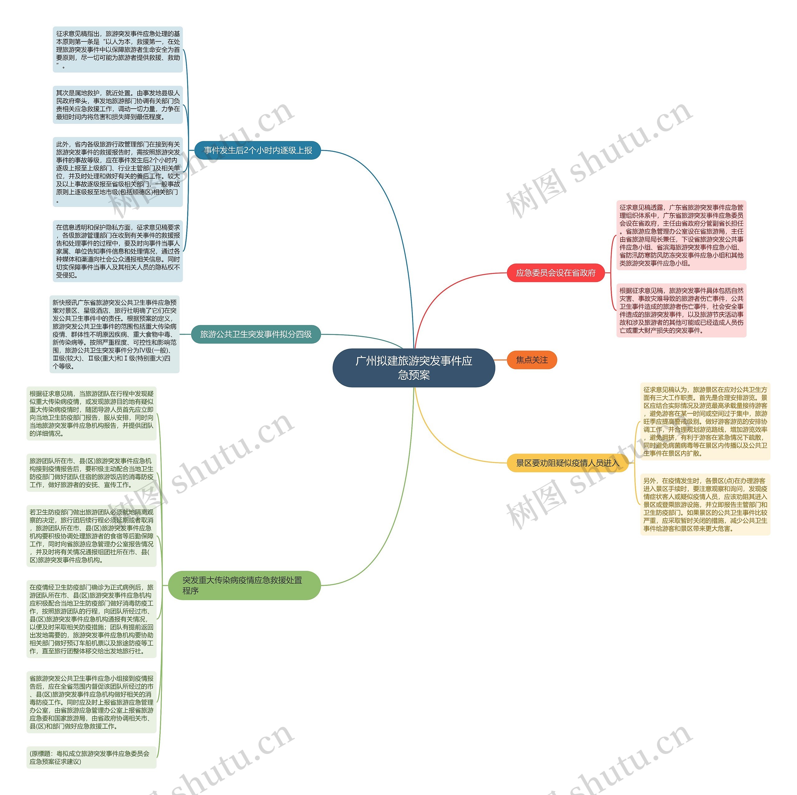 广州拟建旅游突发事件应急预案思维导图