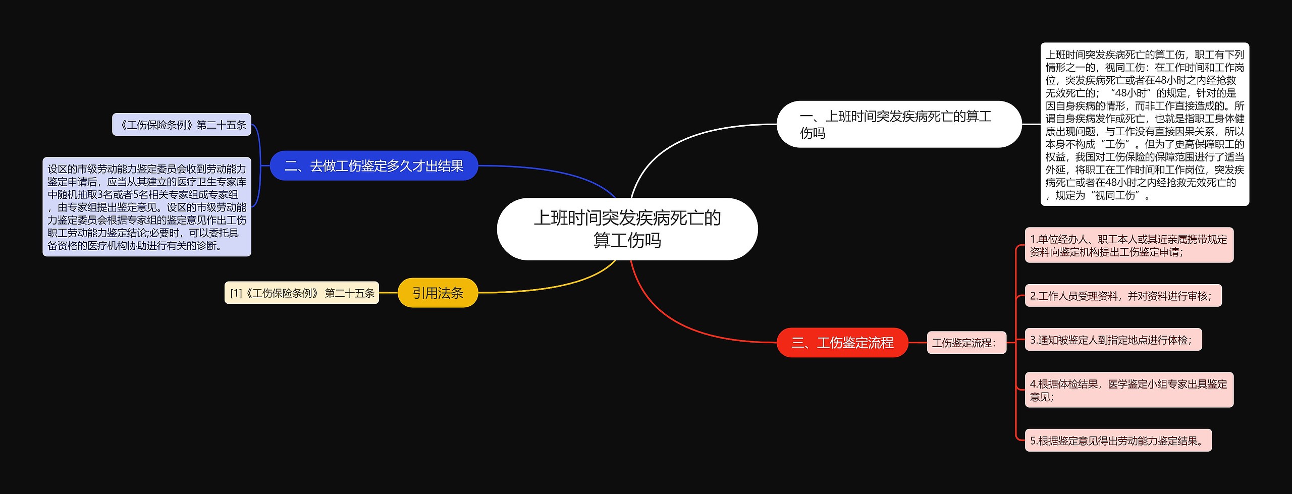 上班时间突发疾病死亡的算工伤吗思维导图