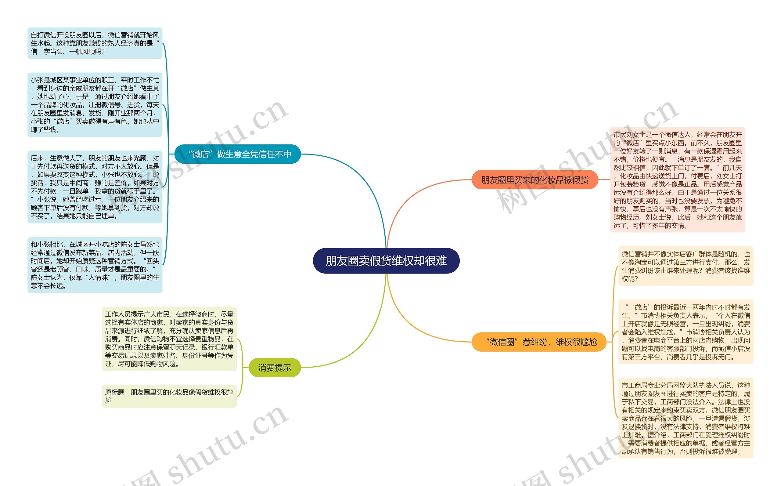 朋友圈卖假货维权却很难思维导图