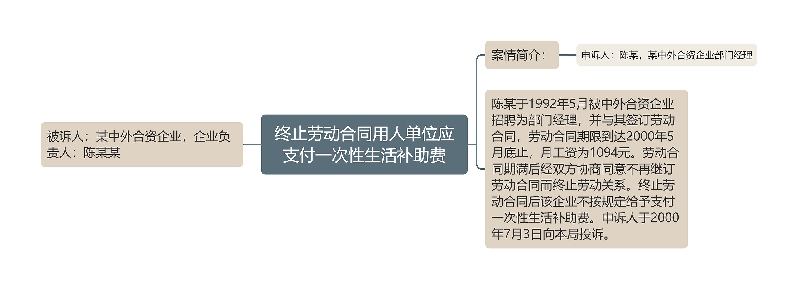 终止劳动合同用人单位应支付一次性生活补助费思维导图