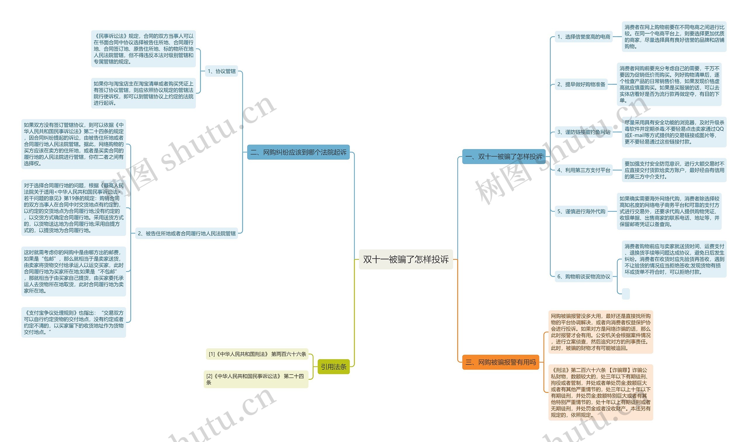 双十一被骗了怎样投诉思维导图