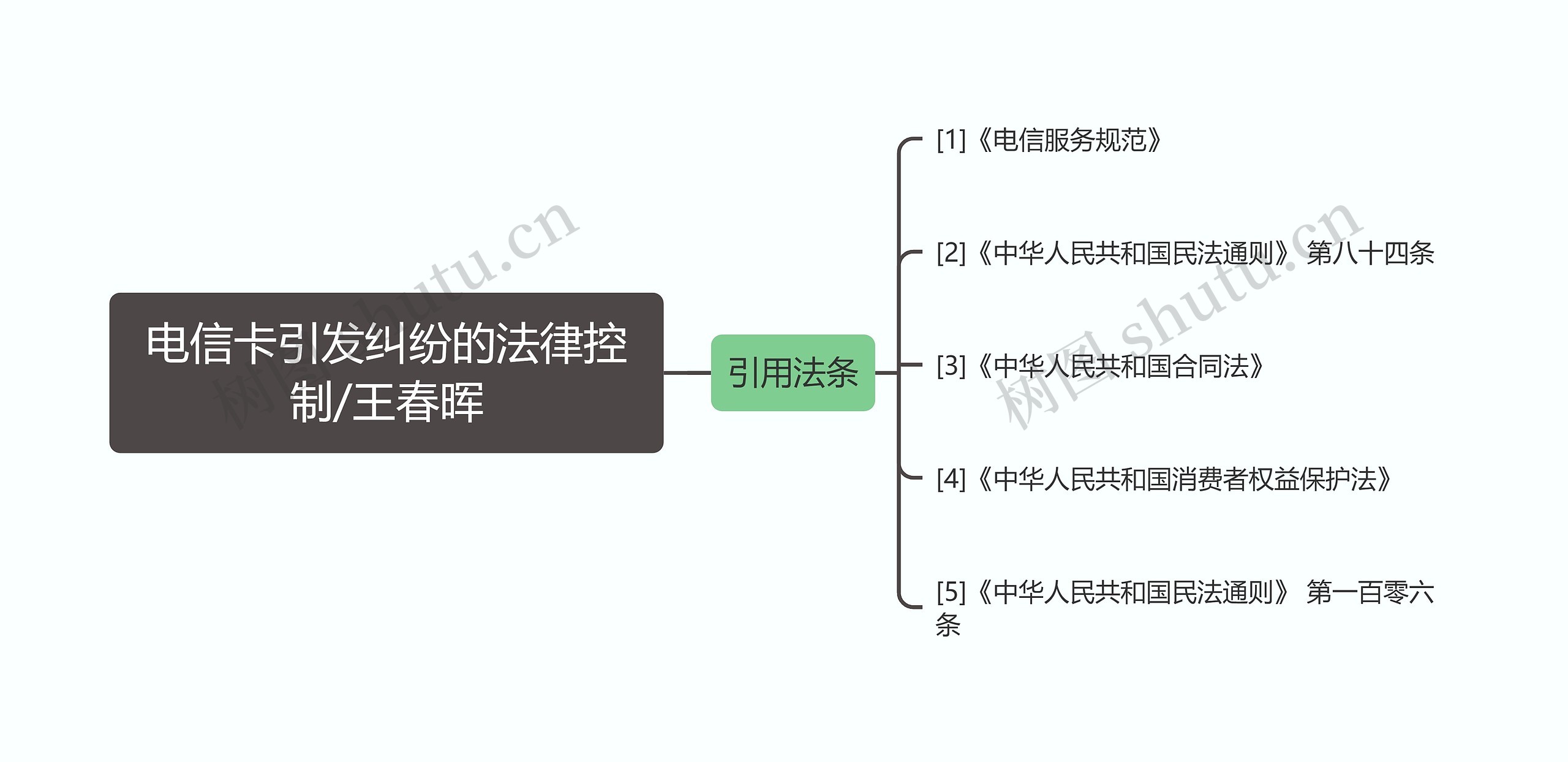 电信卡引发纠纷的法律控制/王春晖思维导图