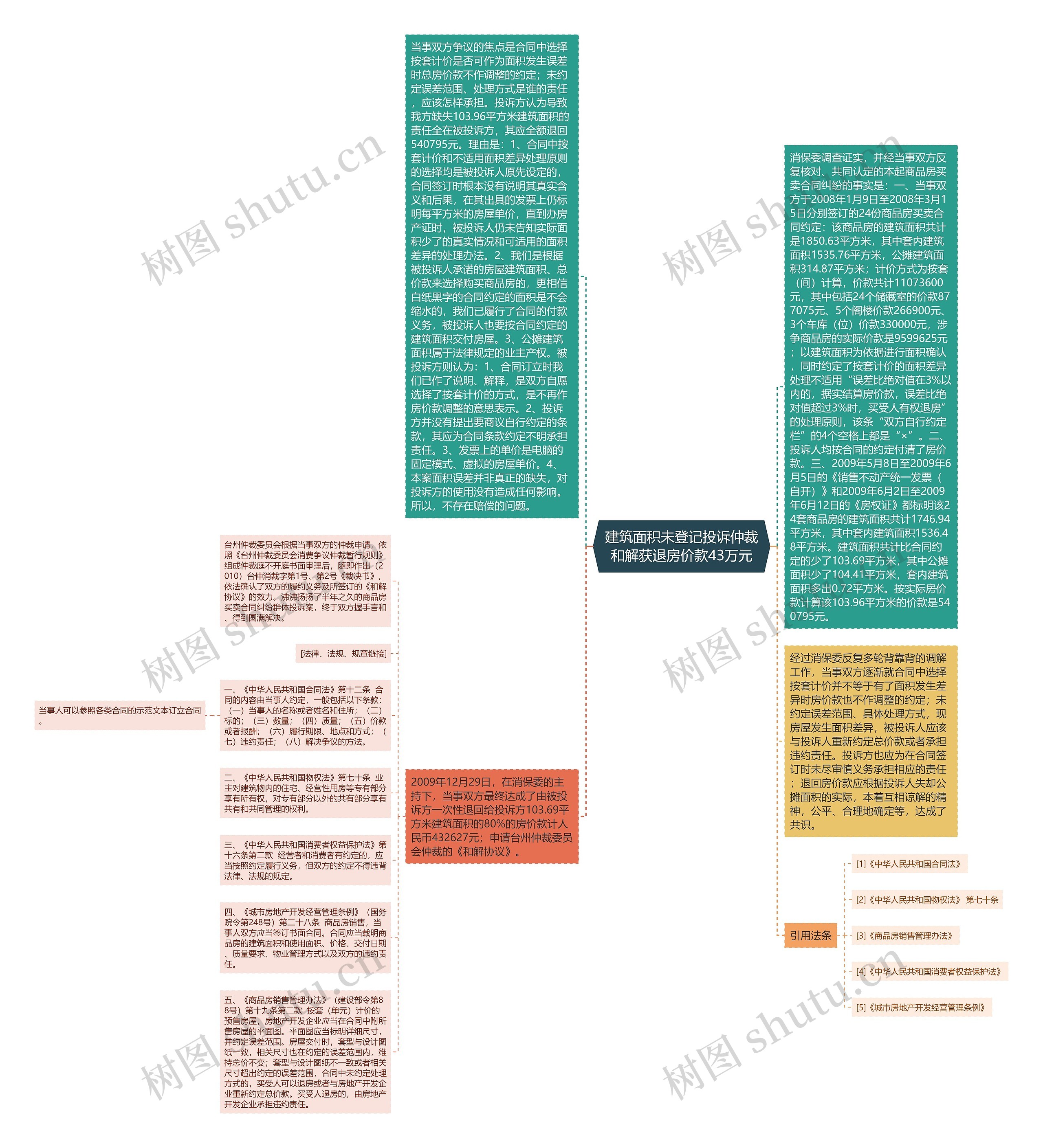 建筑面积未登记投诉仲裁和解获退房价款43万元思维导图