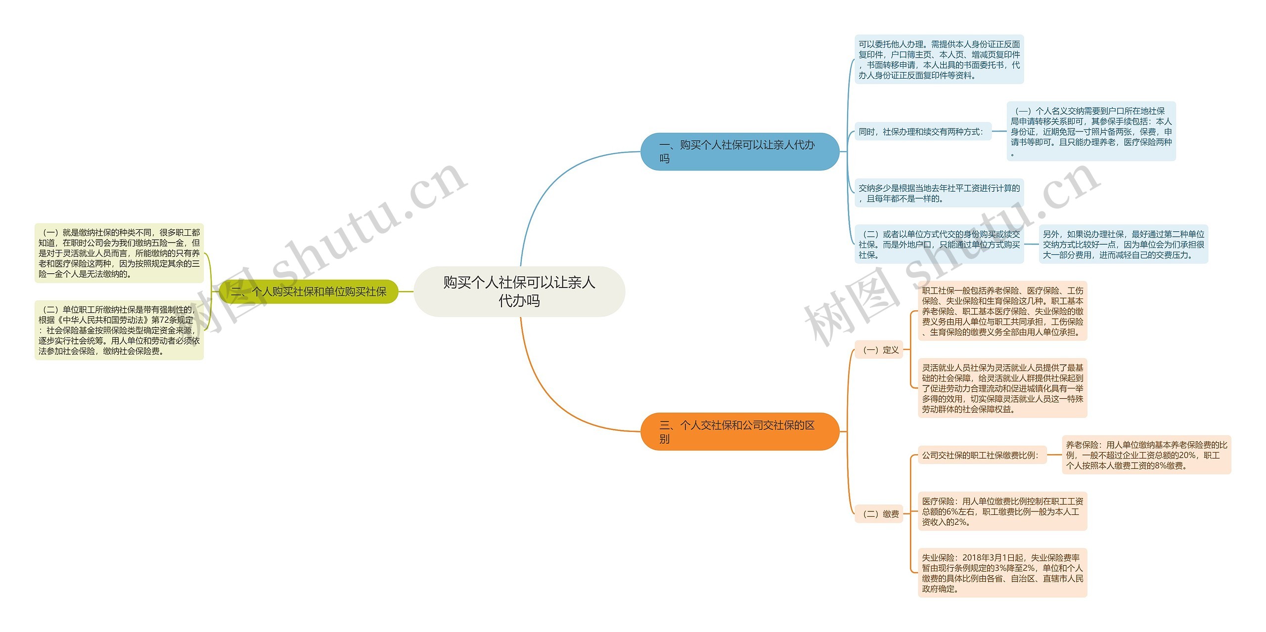 购买个人社保可以让亲人代办吗 购买个人社保可以让亲人代办吗