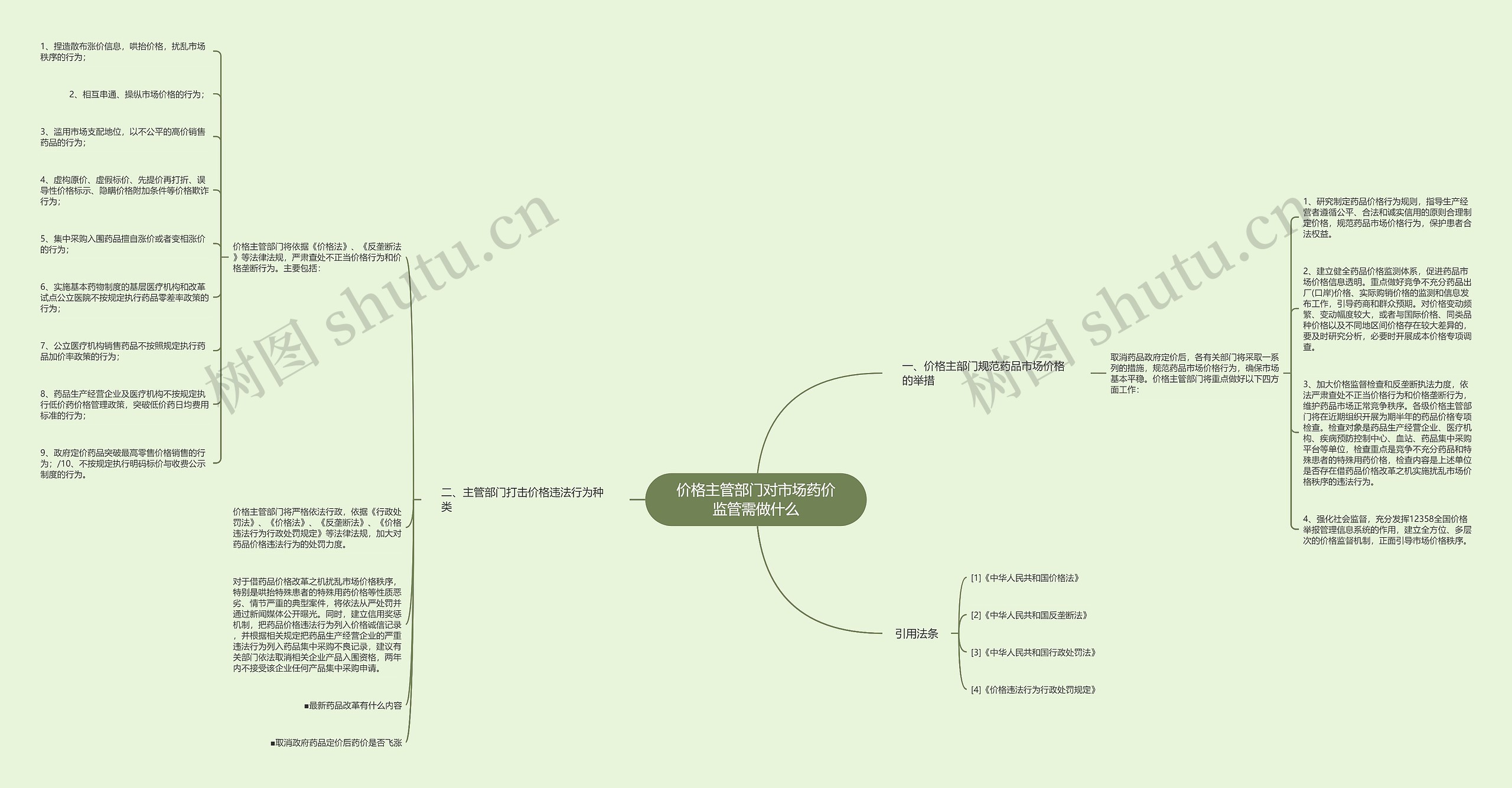 价格主管部门对市场药价监管需做什么思维导图