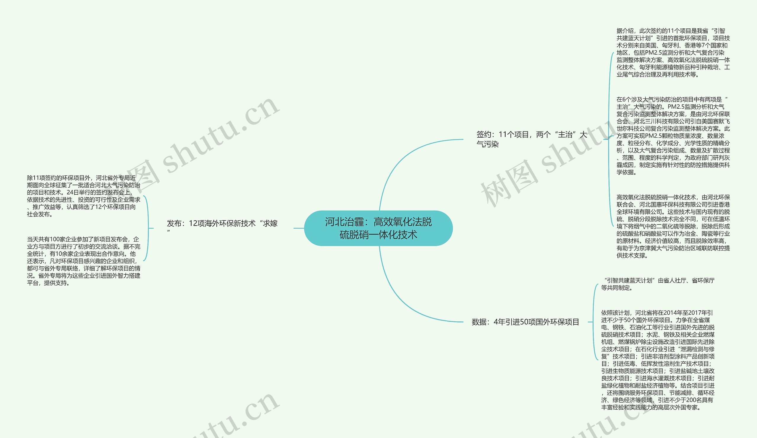 河北治霾：高效氧化法脱硫脱硝一体化技术思维导图