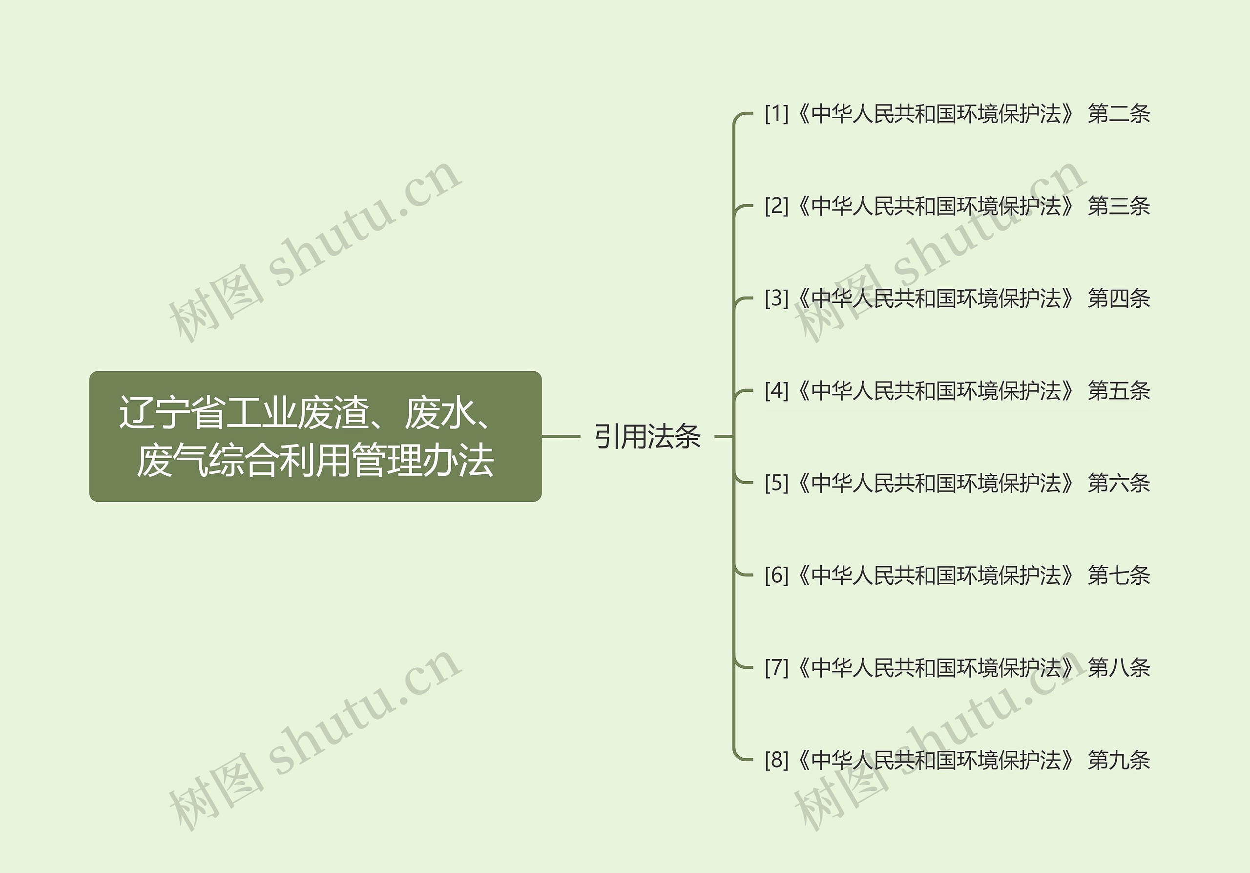 辽宁省工业废渣、废水、废气综合利用管理办法思维导图