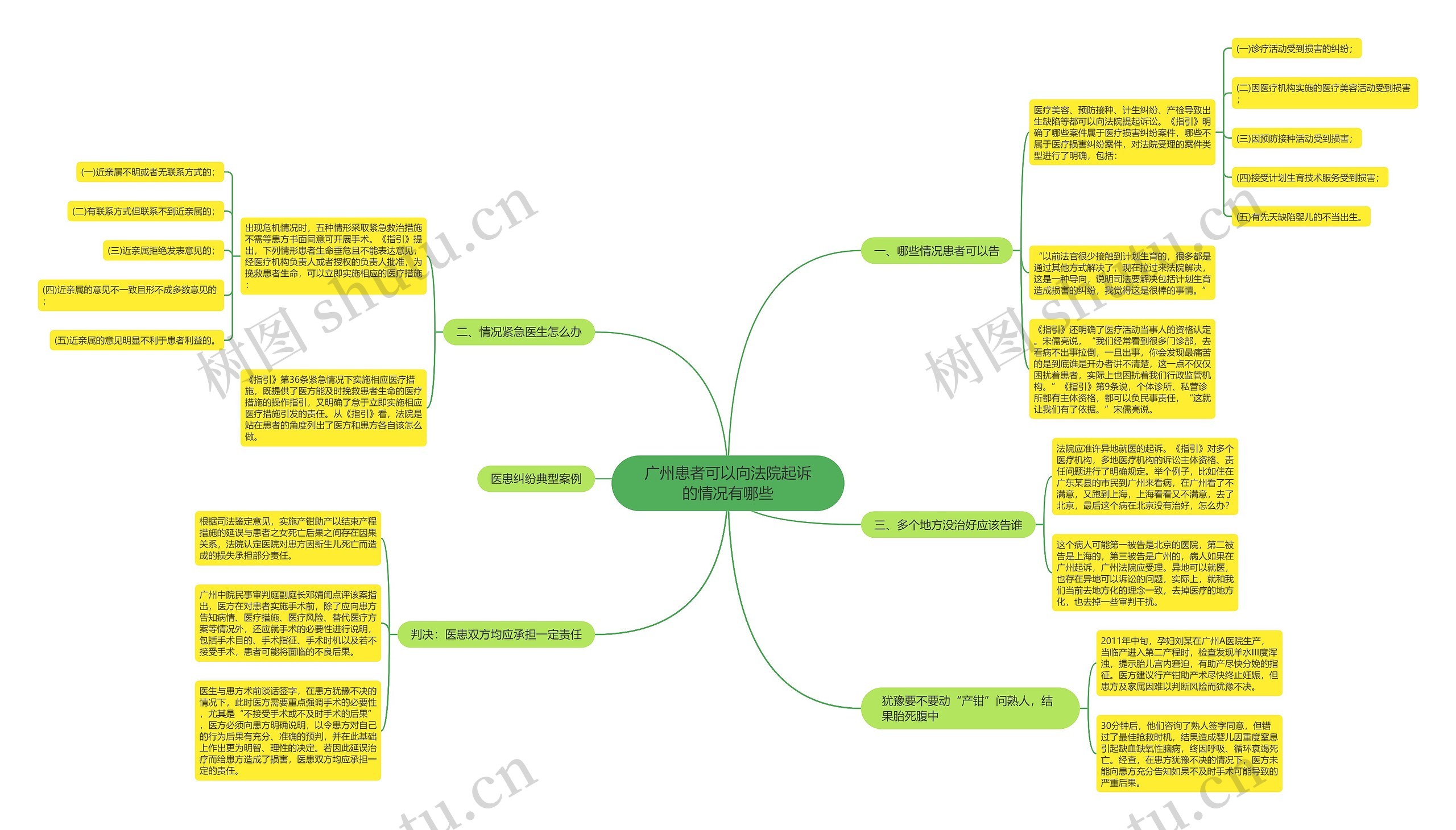 广州患者可以向法院起诉的情况有哪些思维导图