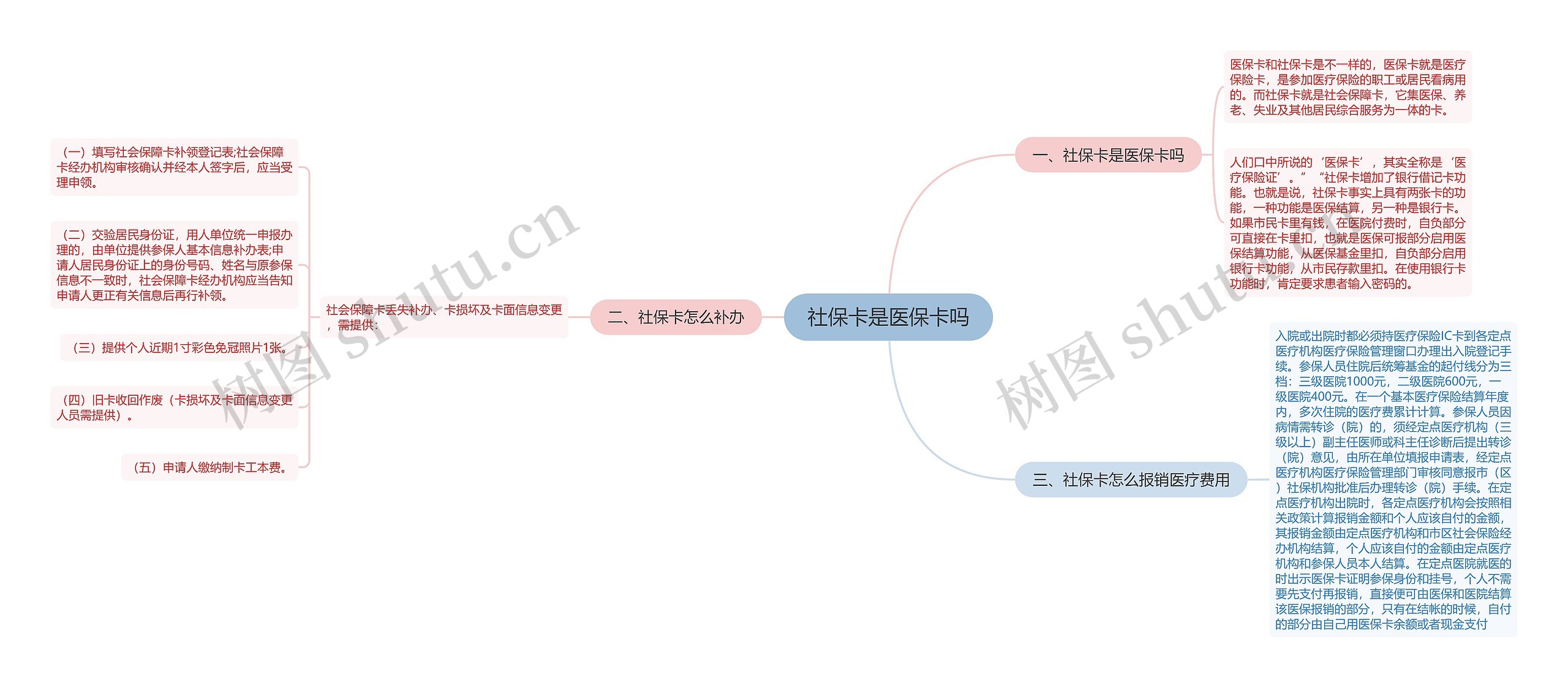 社保卡是医保卡吗思维导图