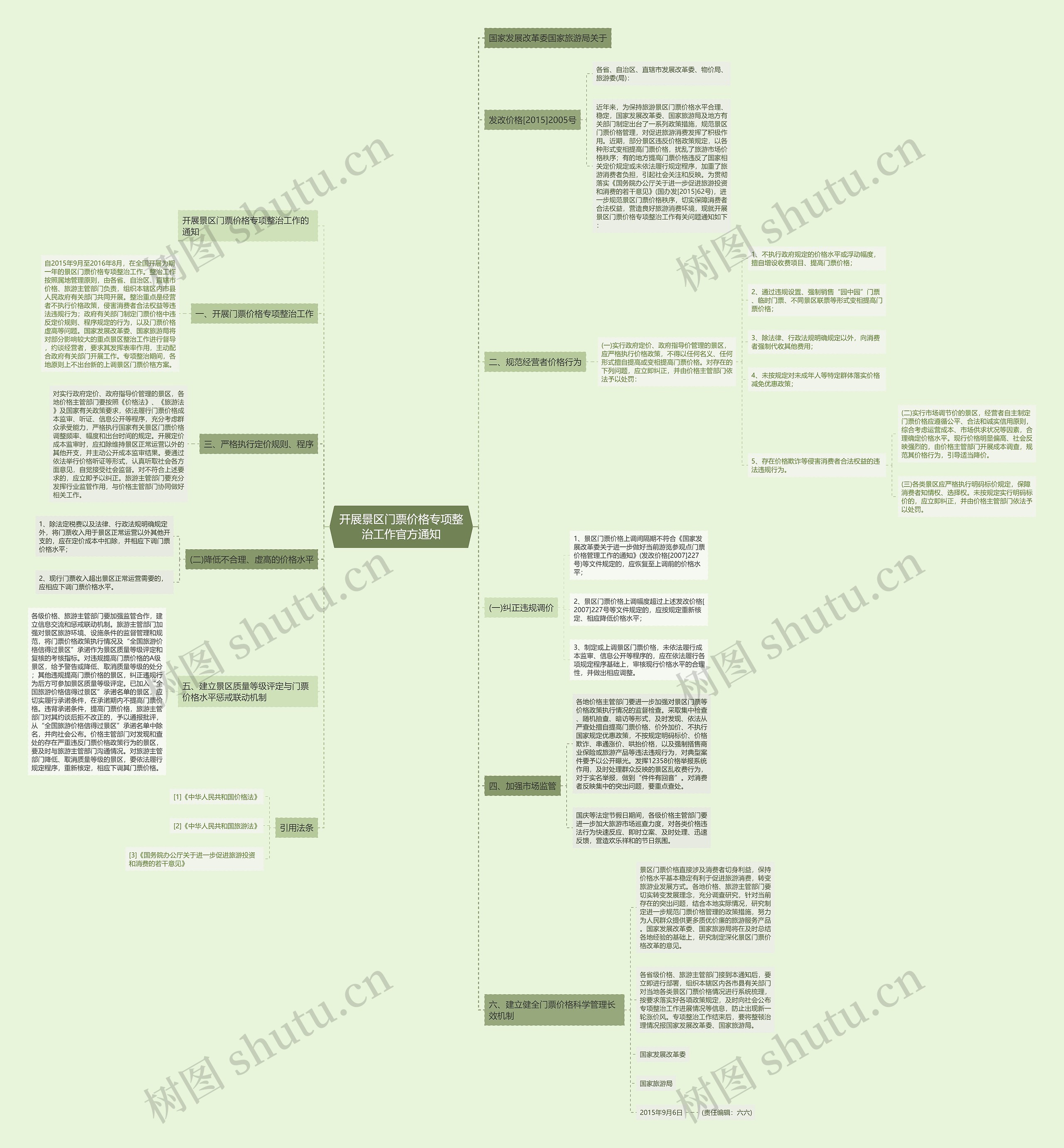 开展景区门票价格专项整治工作官方通知思维导图