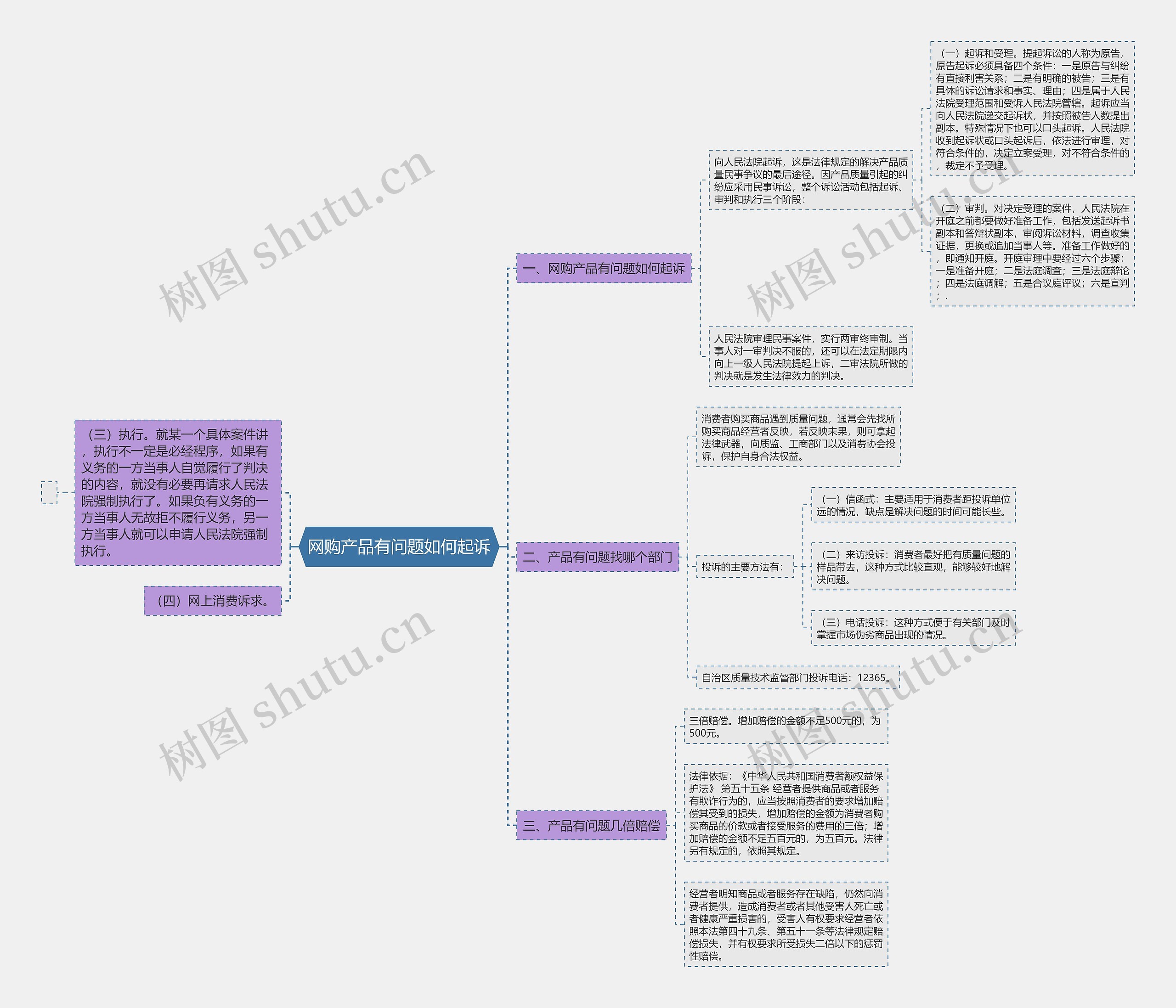 网购产品有问题如何起诉思维导图