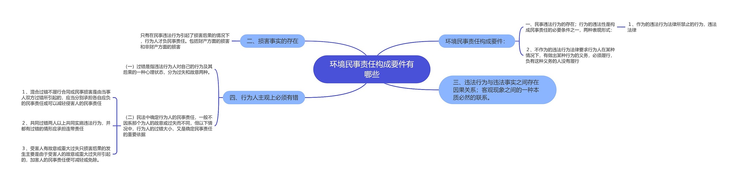 环境民事责任构成要件有哪些思维导图