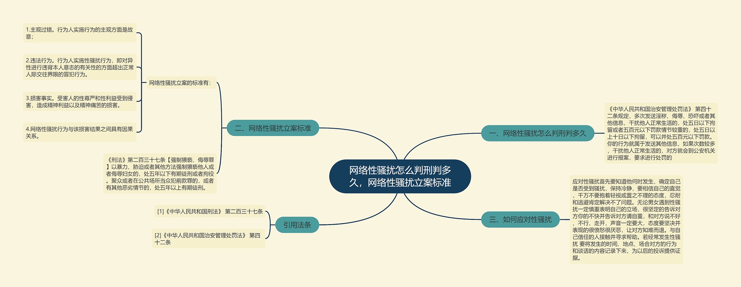 网络性骚扰怎么判刑判多久，网络性骚扰立案标准思维导图