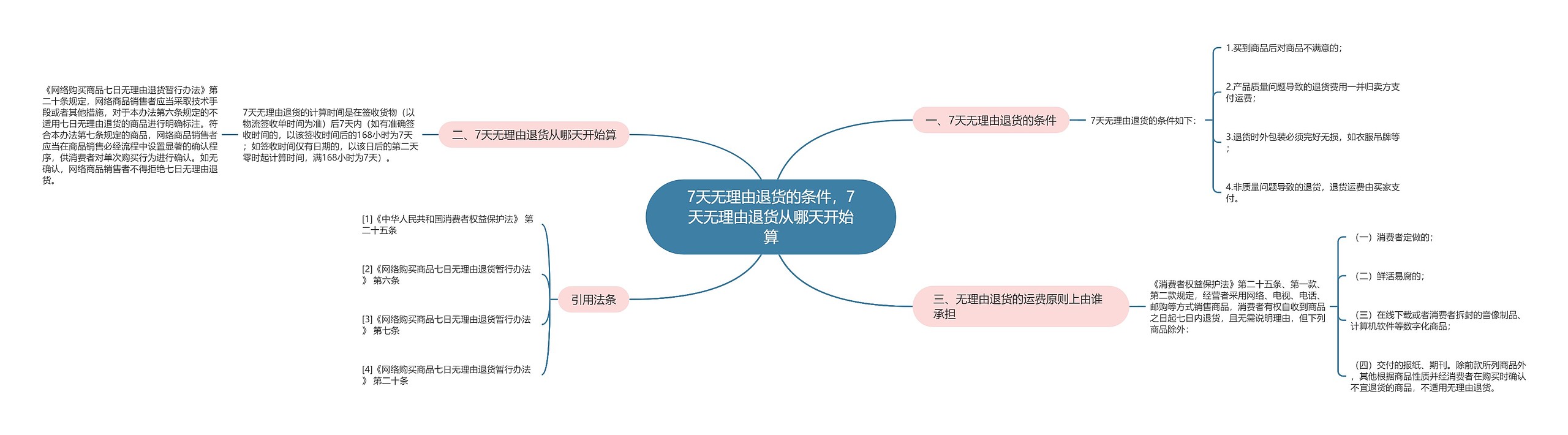 7天无理由退货的条件，7天无理由退货从哪天开始算思维导图