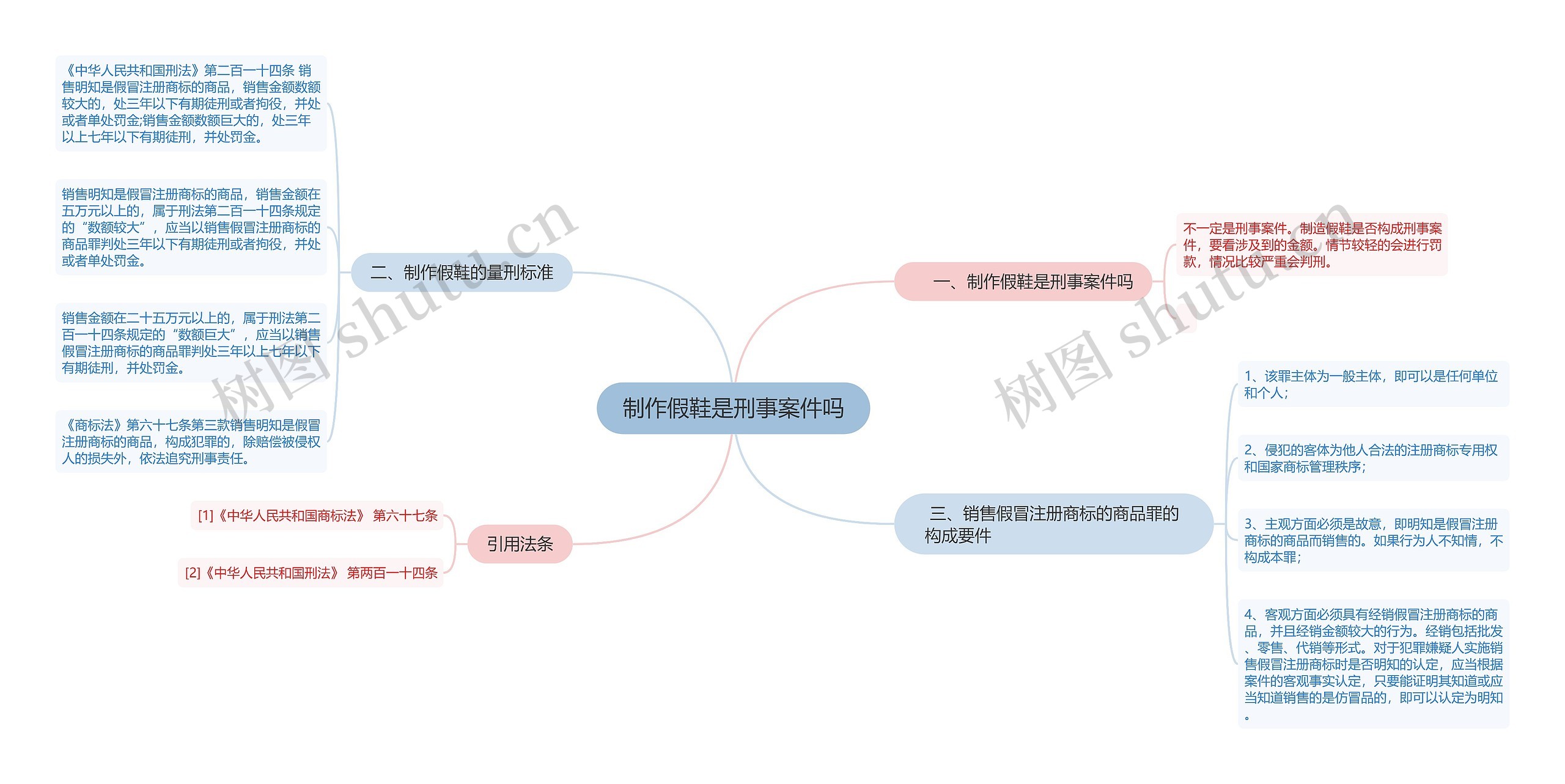 制作假鞋是刑事案件吗思维导图