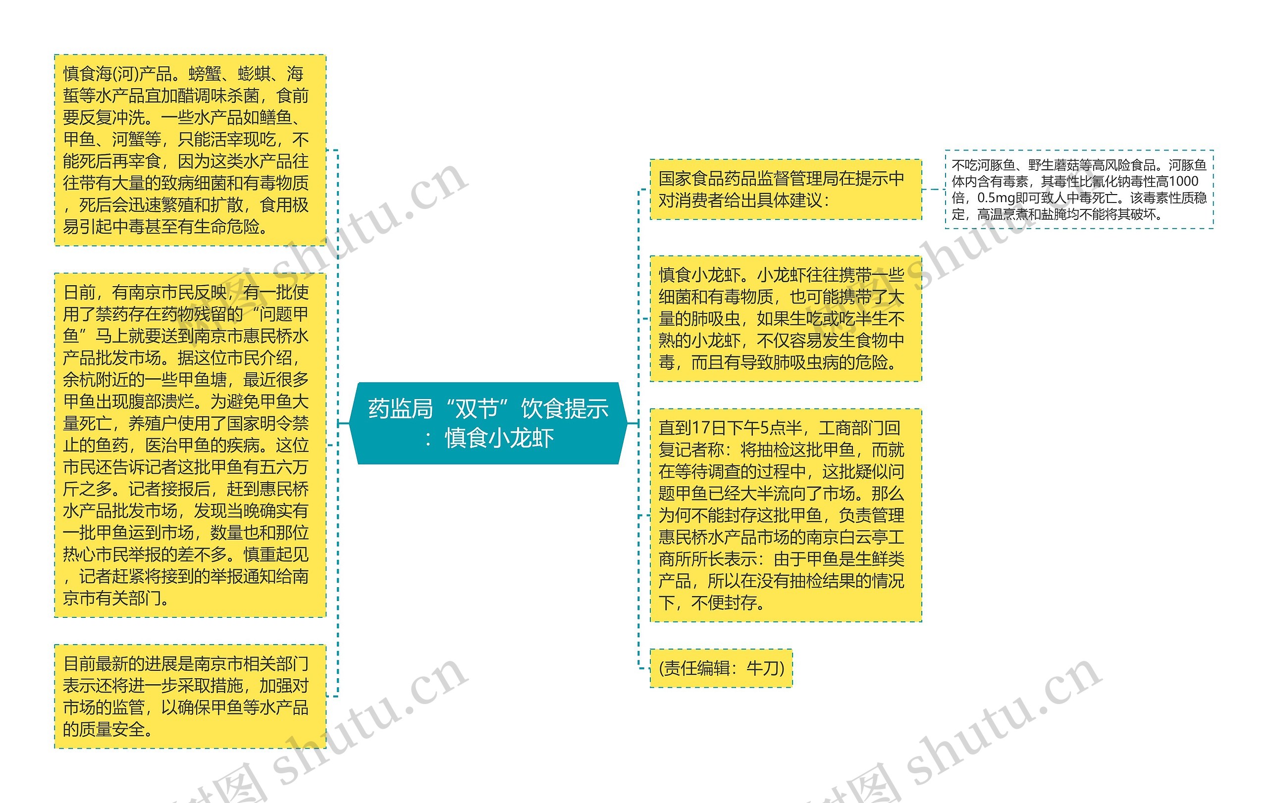 药监局“双节”饮食提示：慎食小龙虾思维导图