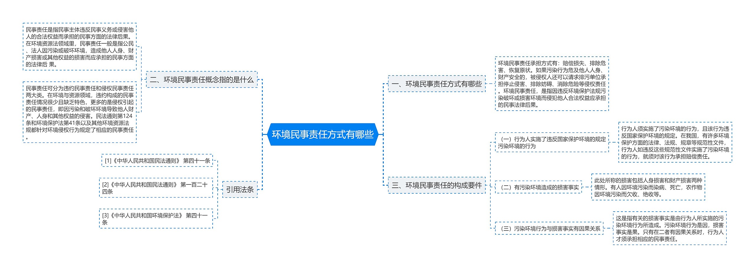 环境民事责任方式有哪些思维导图