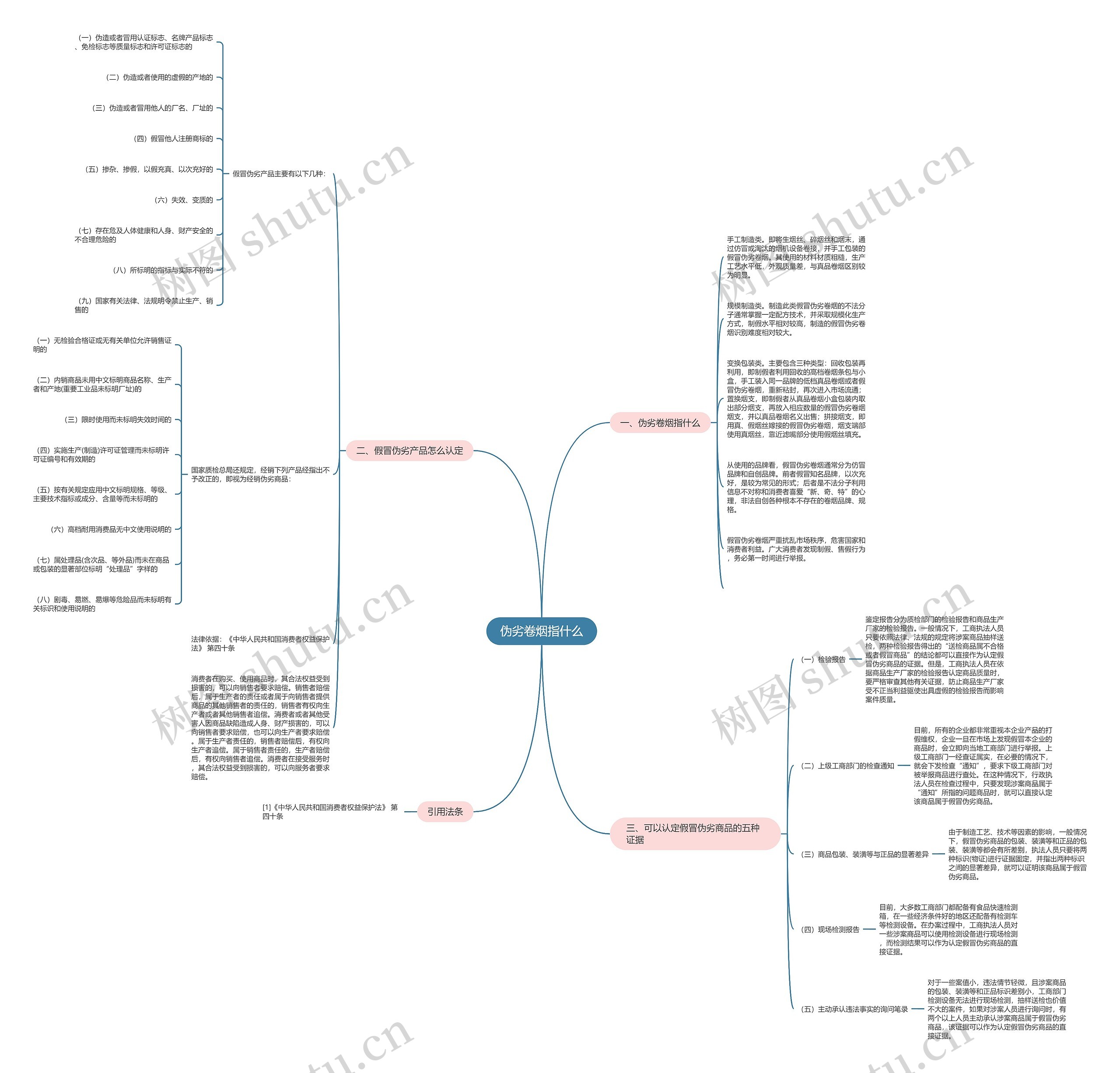 伪劣卷烟指什么思维导图
