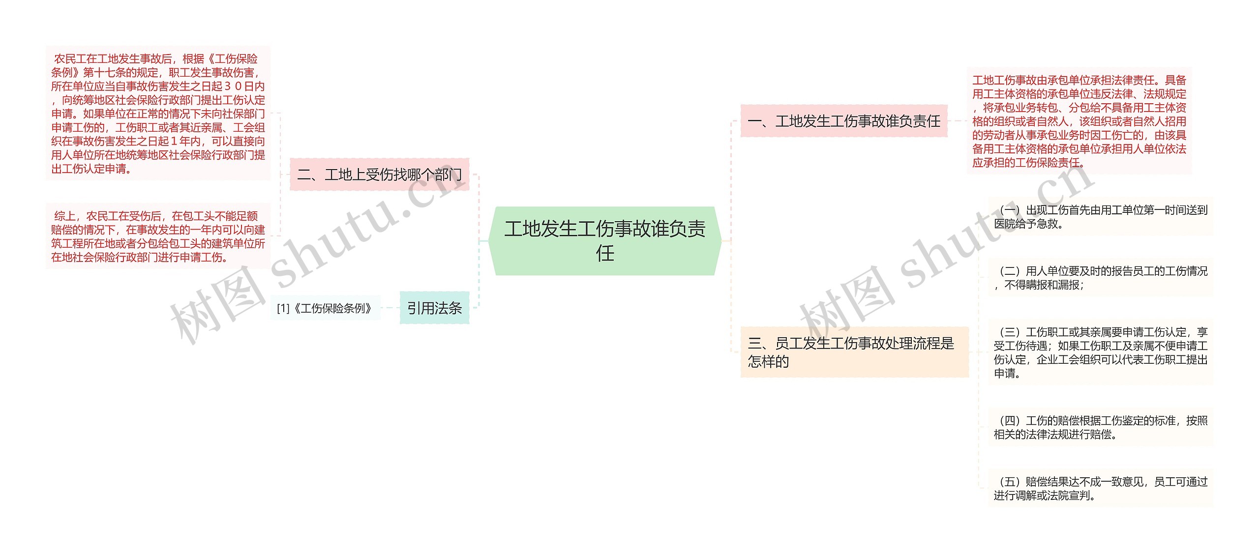 工地发生工伤事故谁负责任思维导图