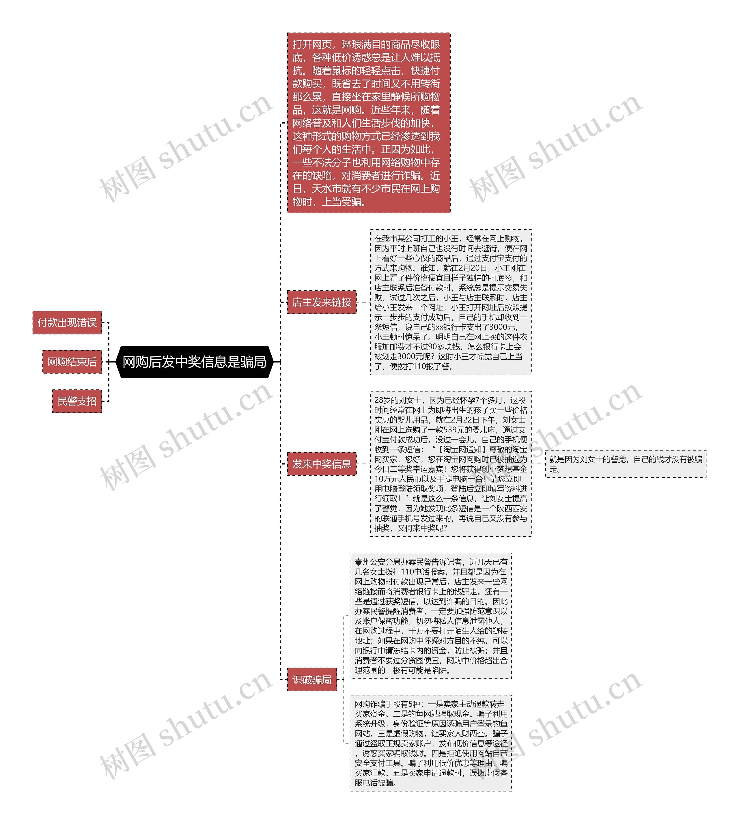 网购后发中奖信息是骗局思维导图