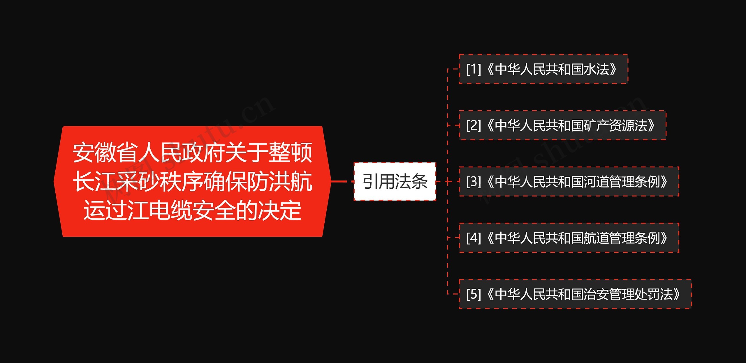 安徽省人民政府关于整顿长江采砂秩序确保防洪航运过江电缆安全的决定思维导图