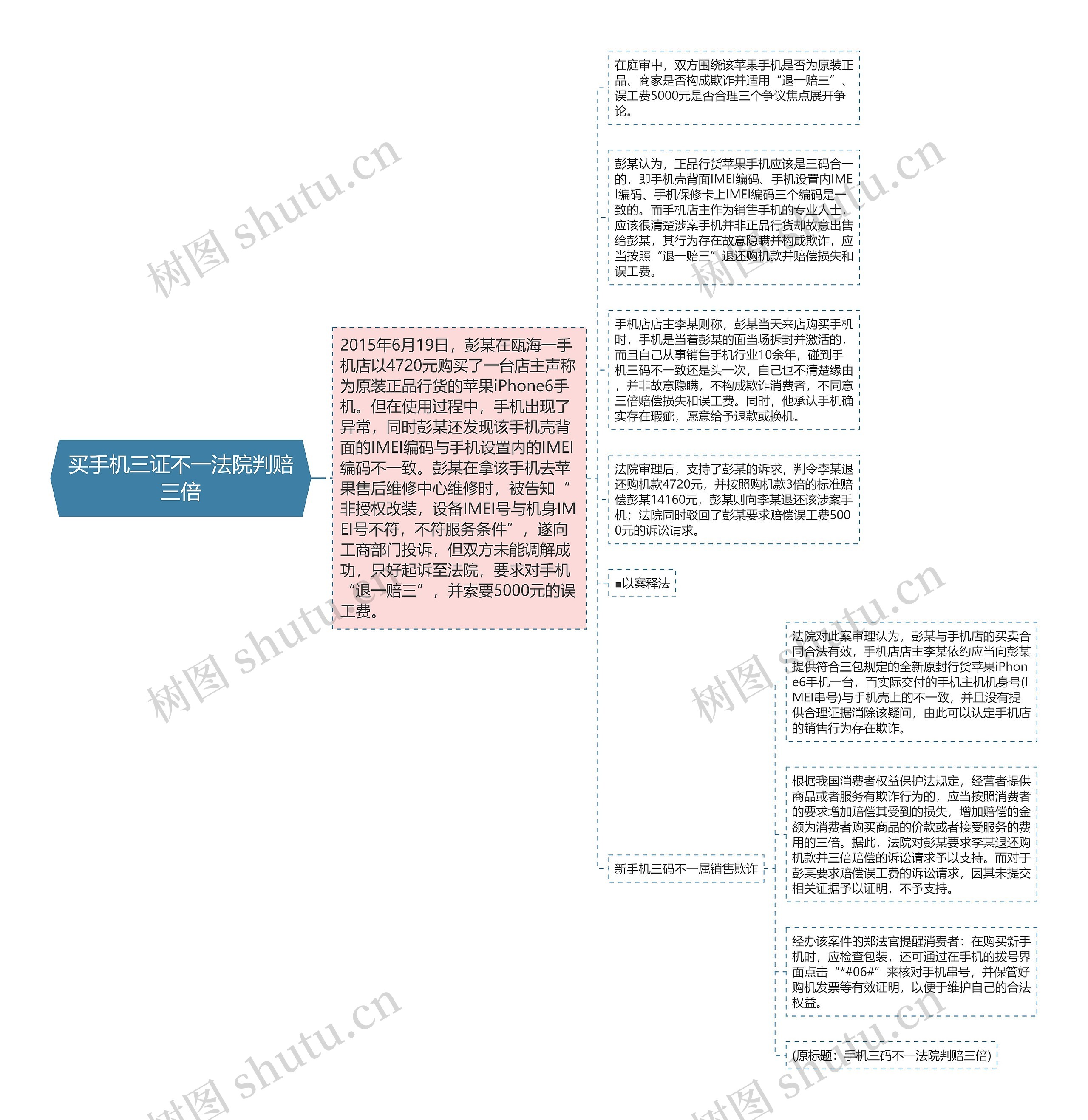 买手机三证不一法院判赔三倍思维导图