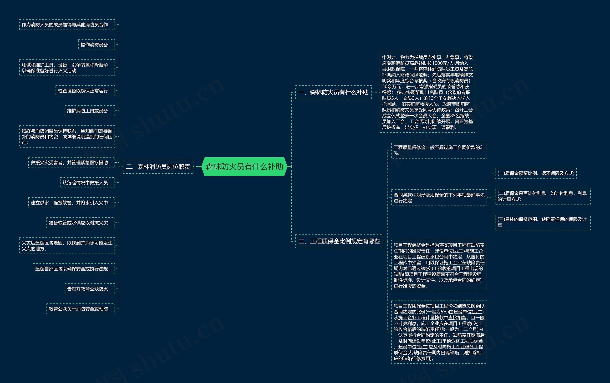 森林防火员有什么补助思维导图