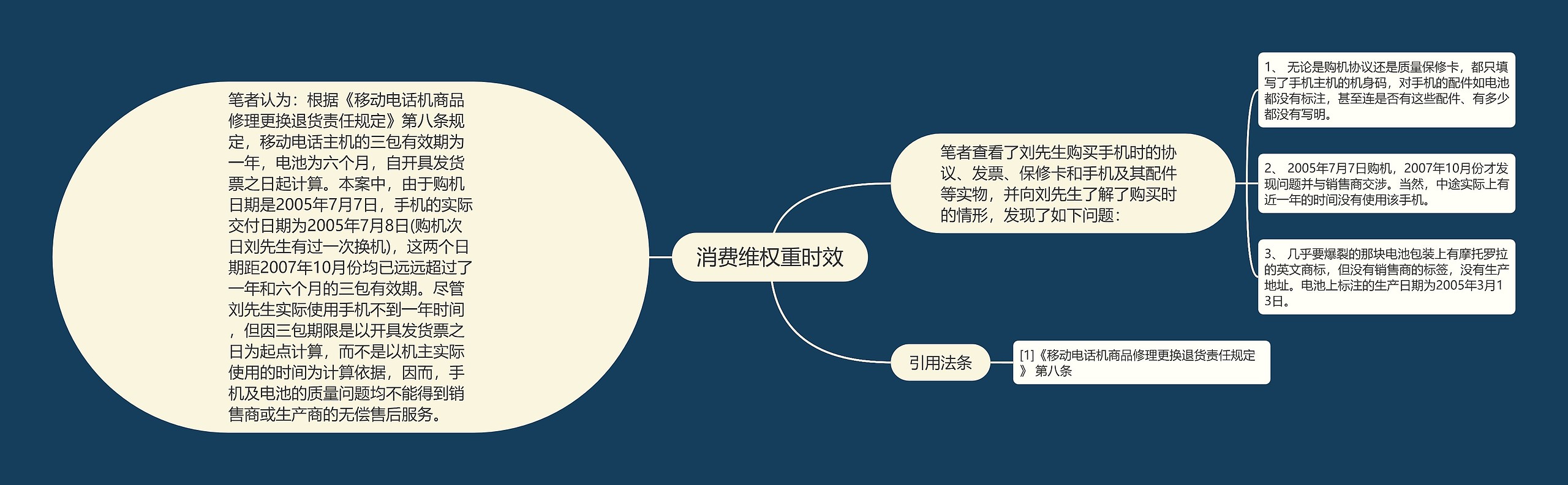 消费维权重时效思维导图