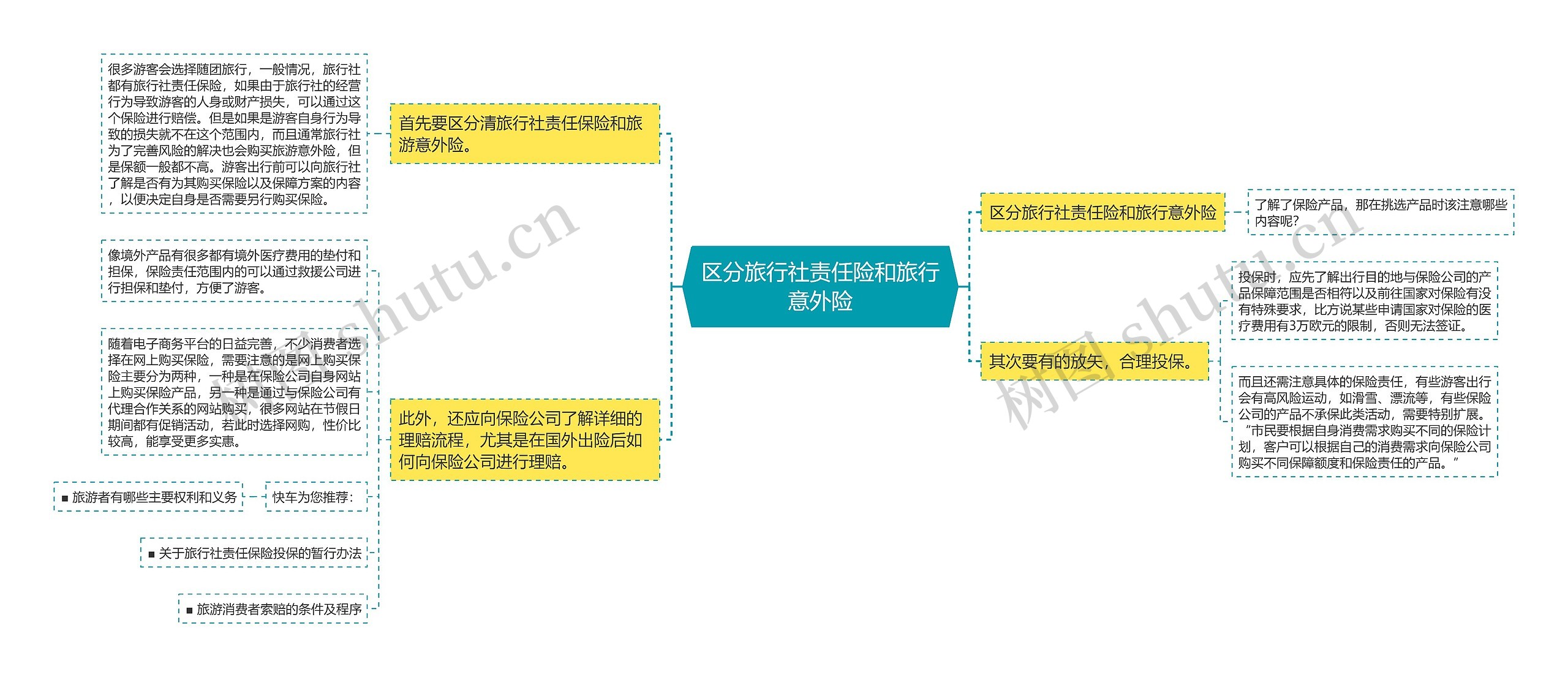 区分旅行社责任险和旅行意外险思维导图