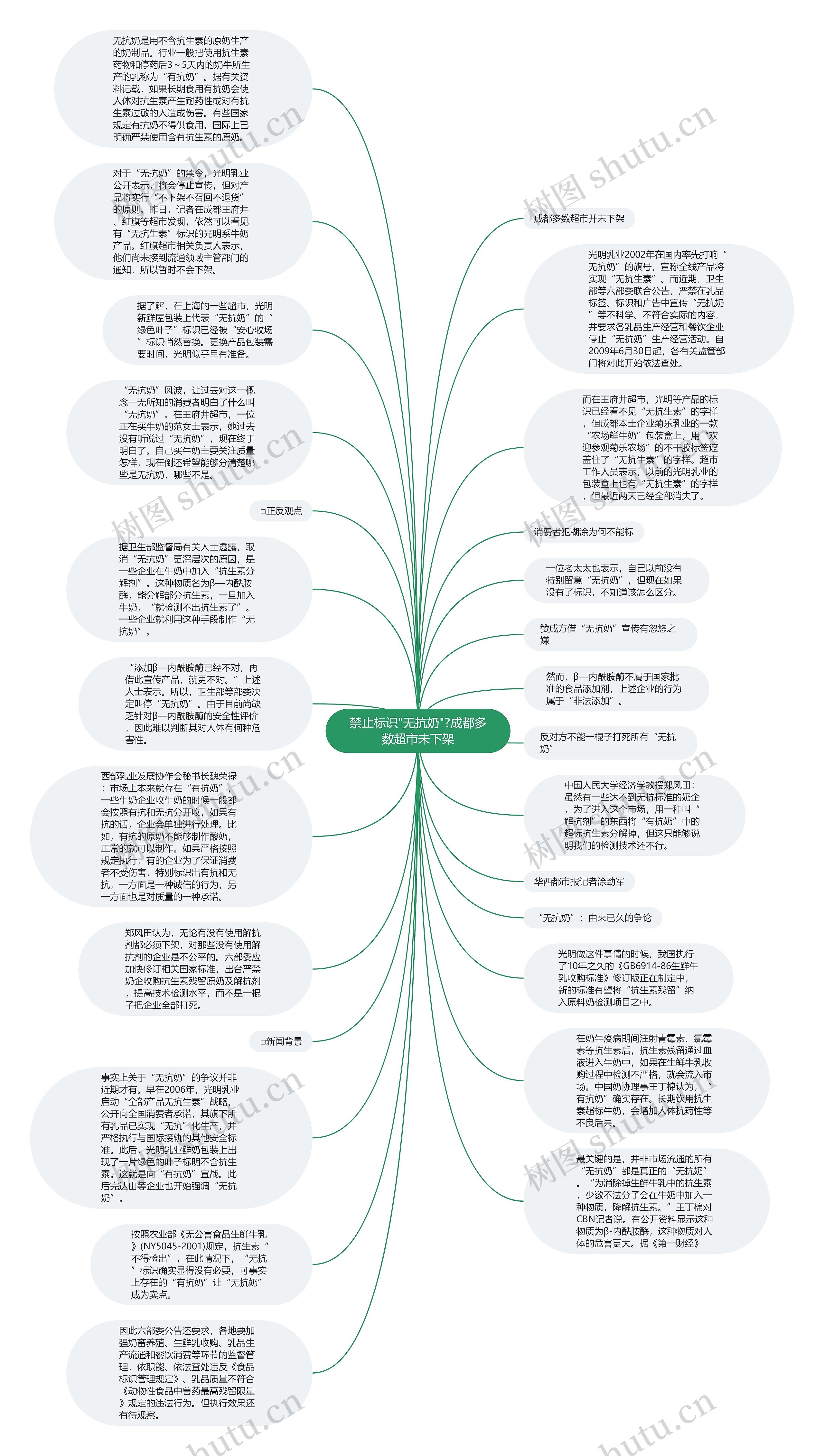 禁止标识"无抗奶"?成都多数超市未下架思维导图