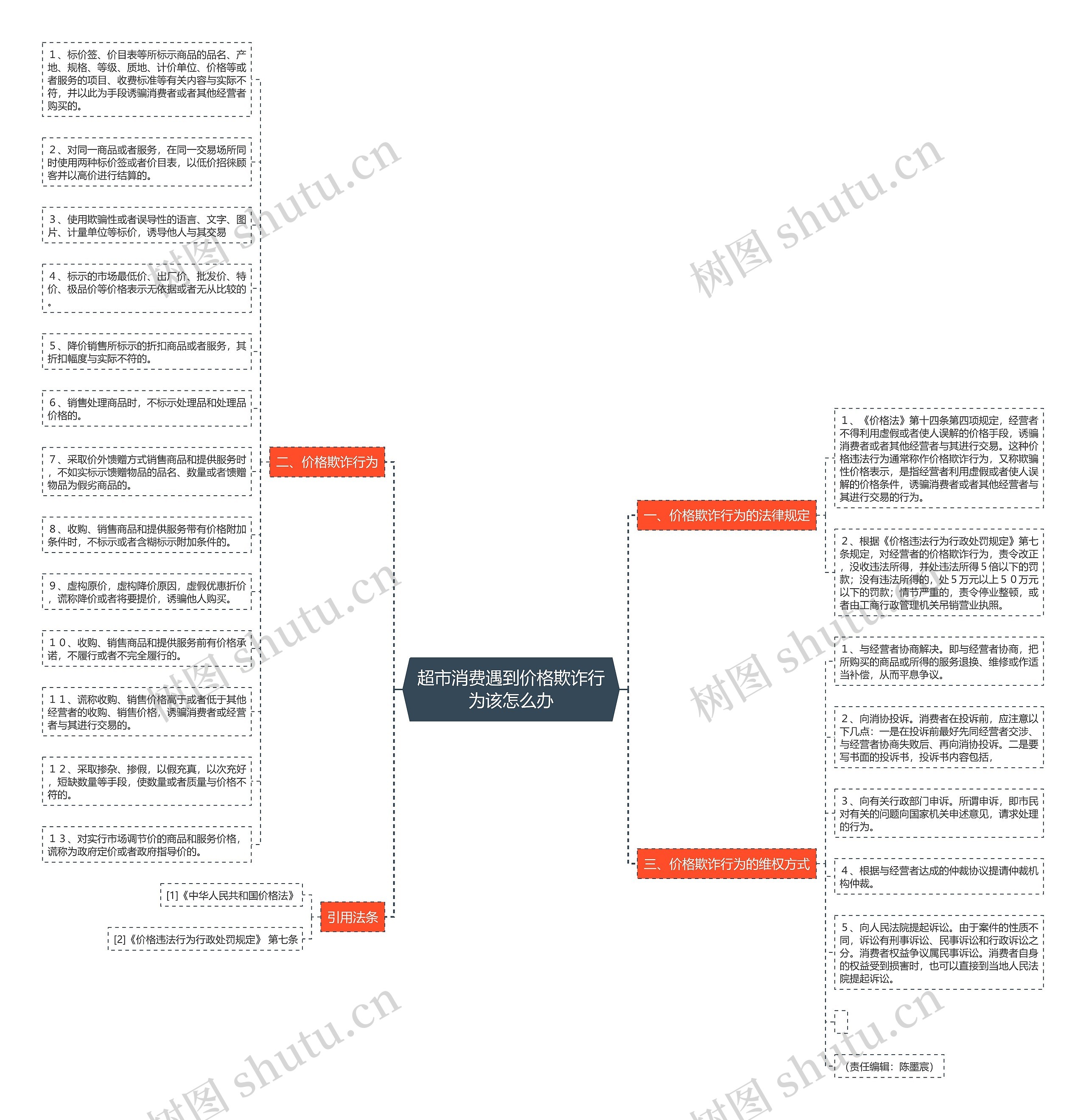 超市消费遇到价格欺诈行为该怎么办思维导图