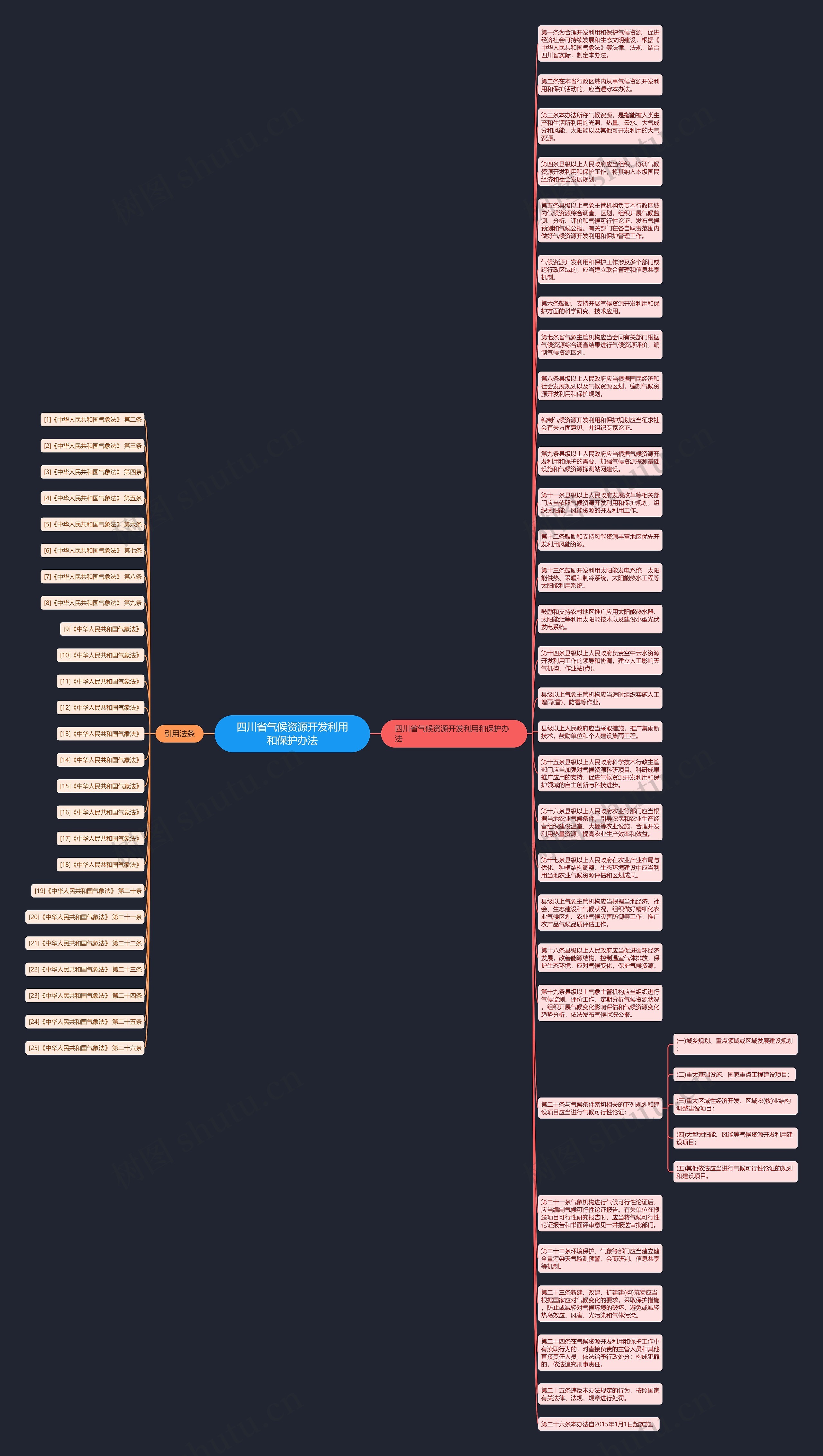 四川省气候资源开发利用和保护办法思维导图