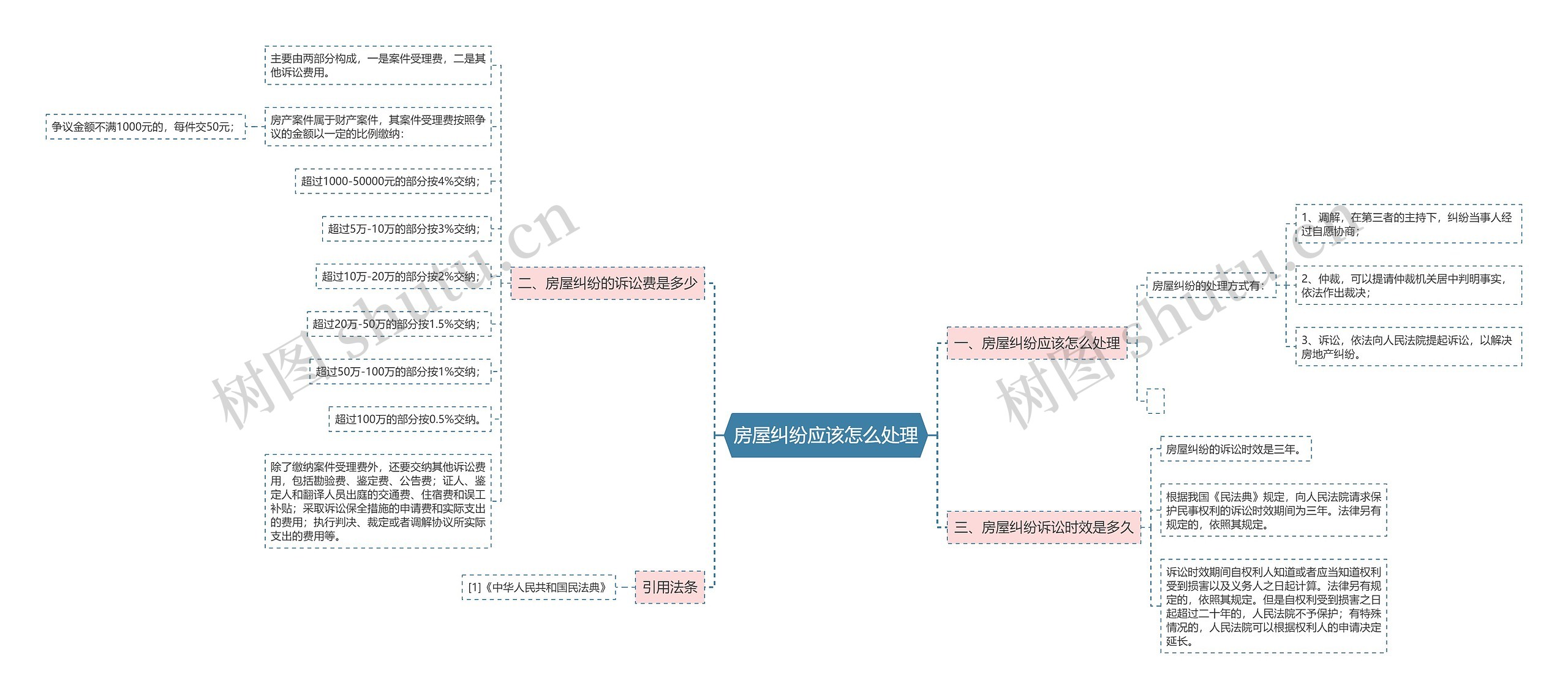 房屋纠纷应该怎么处理