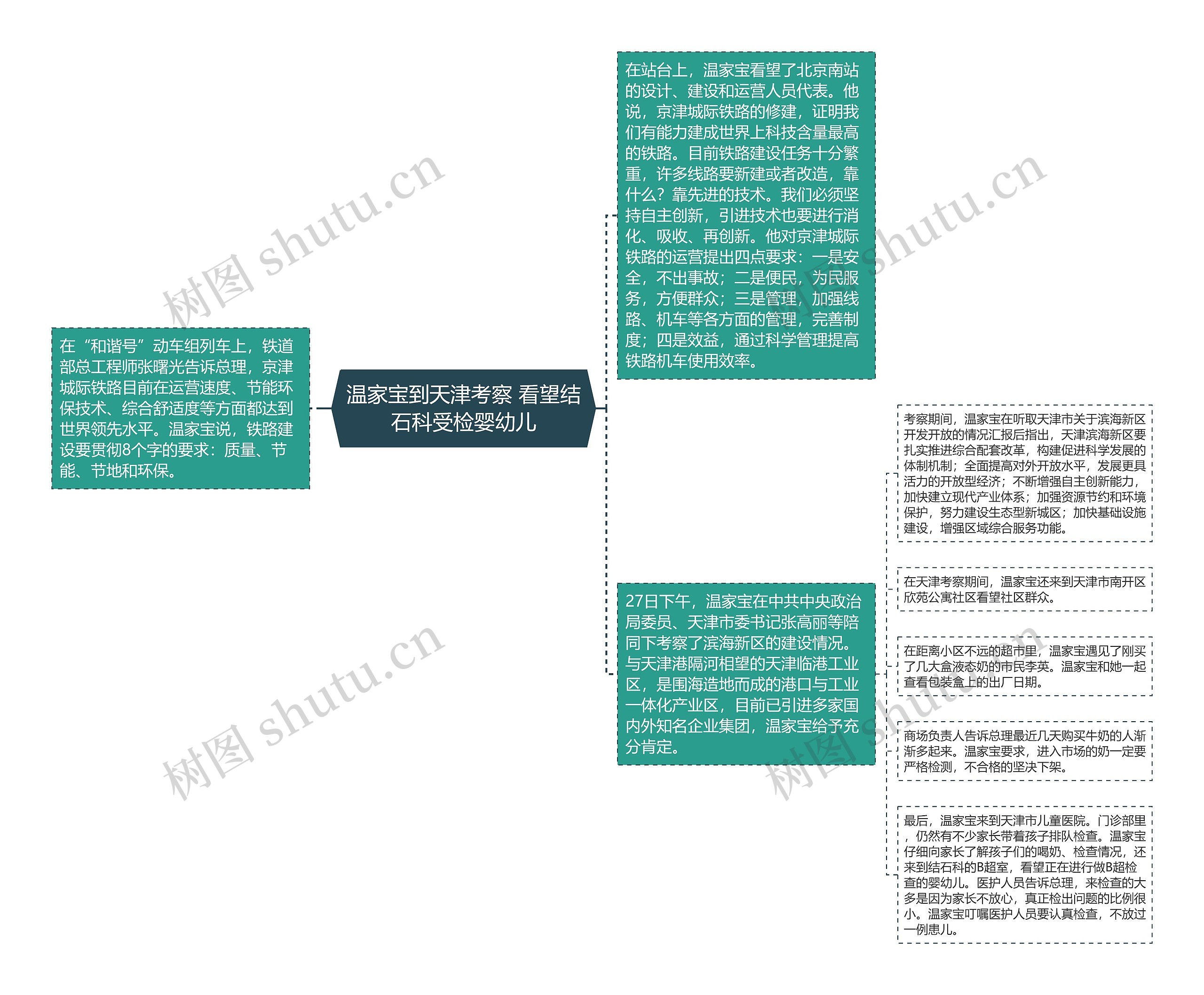 温家宝到天津考察 看望结石科受检婴幼儿思维导图