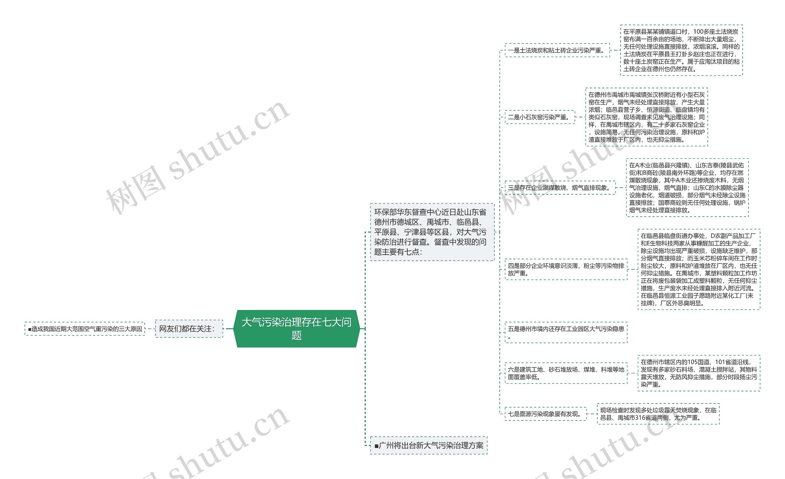 大气污染治理存在七大问题思维导图