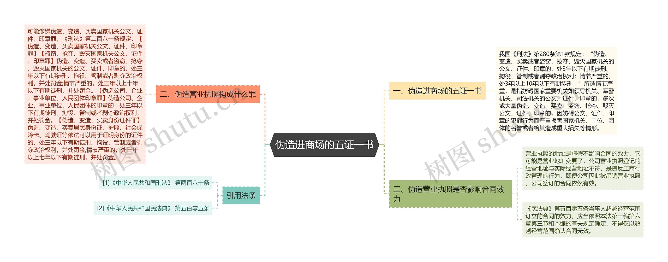 伪造进商场的五证一书思维导图