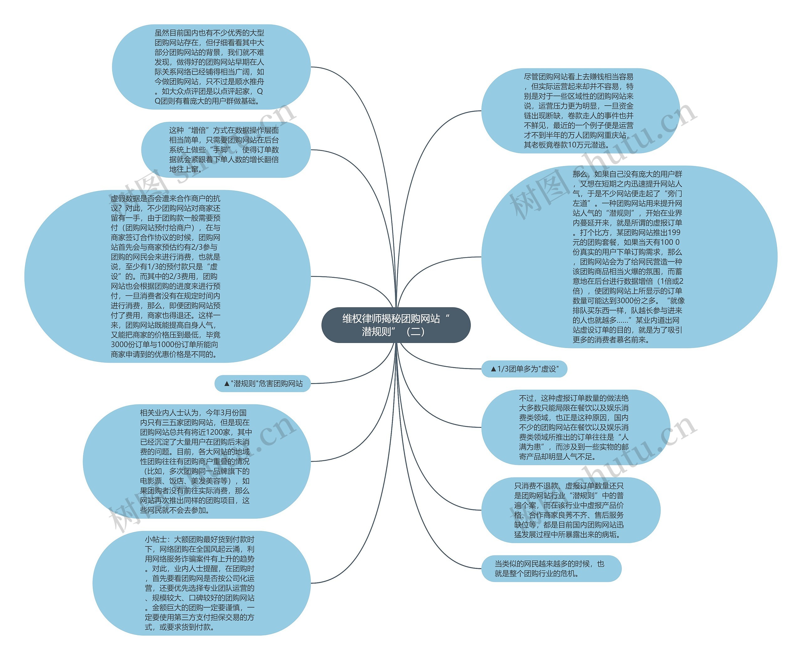 维权律师揭秘团购网站“潜规则”（二）思维导图