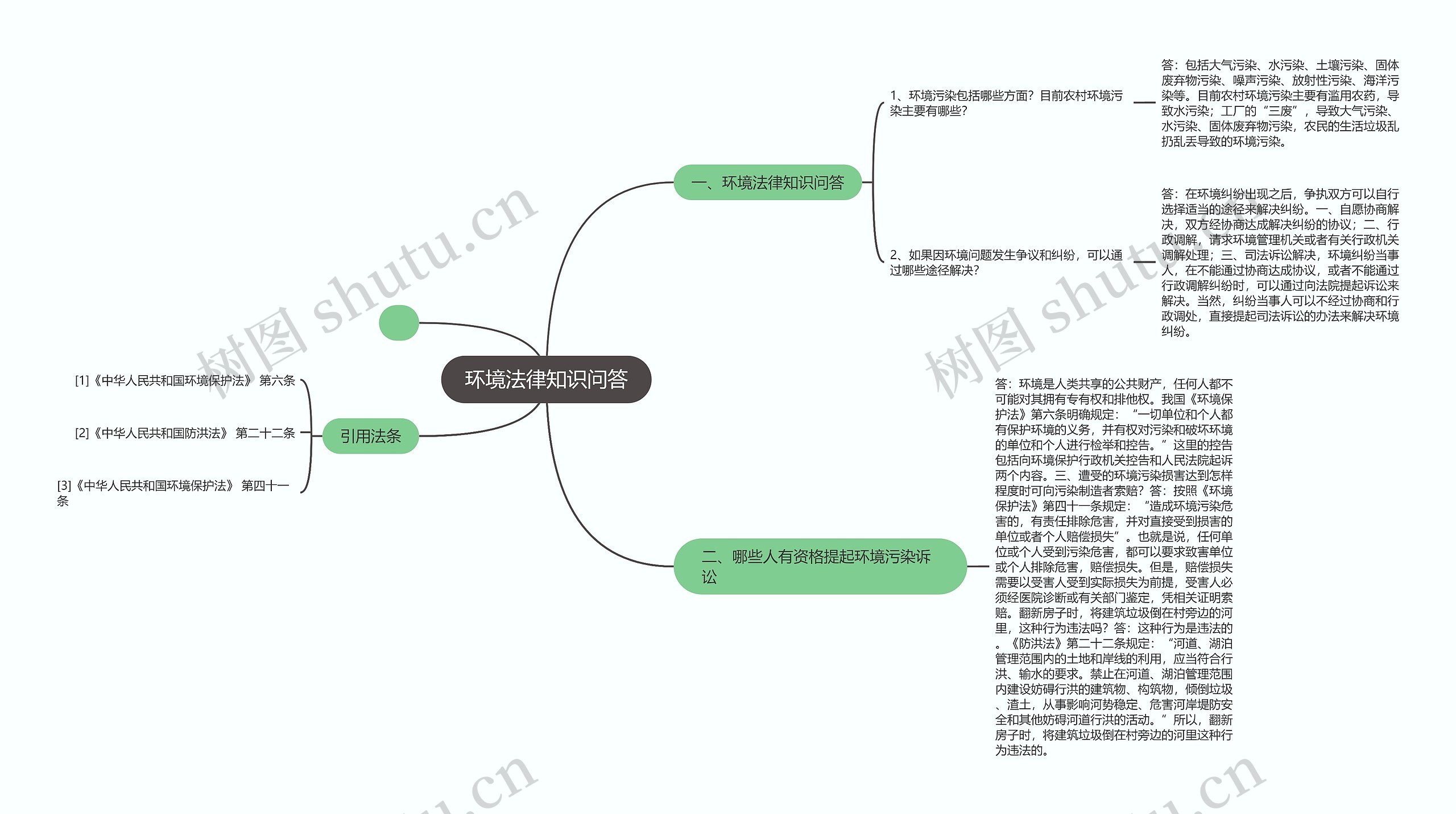 环境法律知识问答思维导图