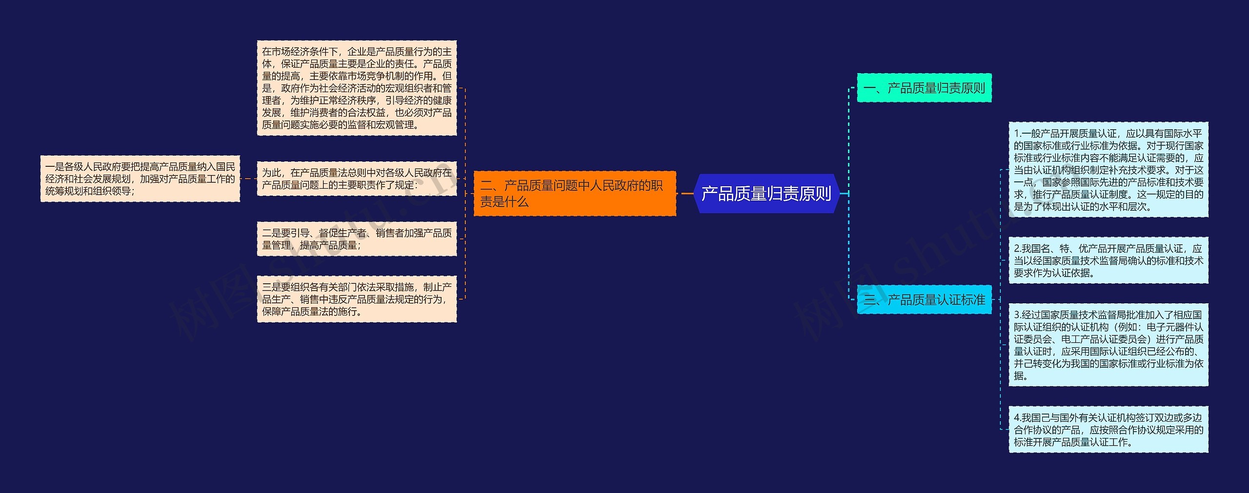 产品质量归责原则思维导图