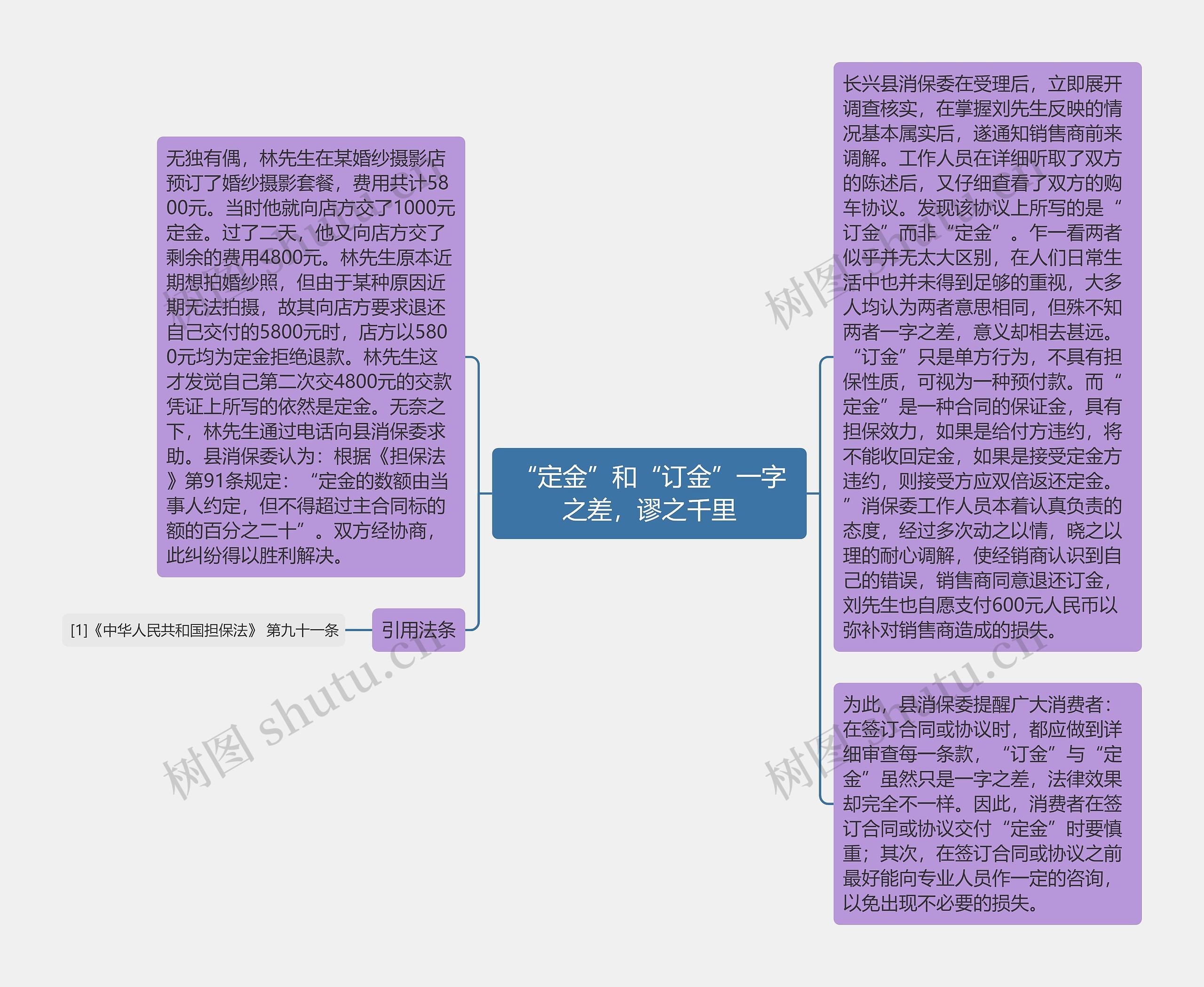 “定金”和“订金”一字之差，谬之千里思维导图