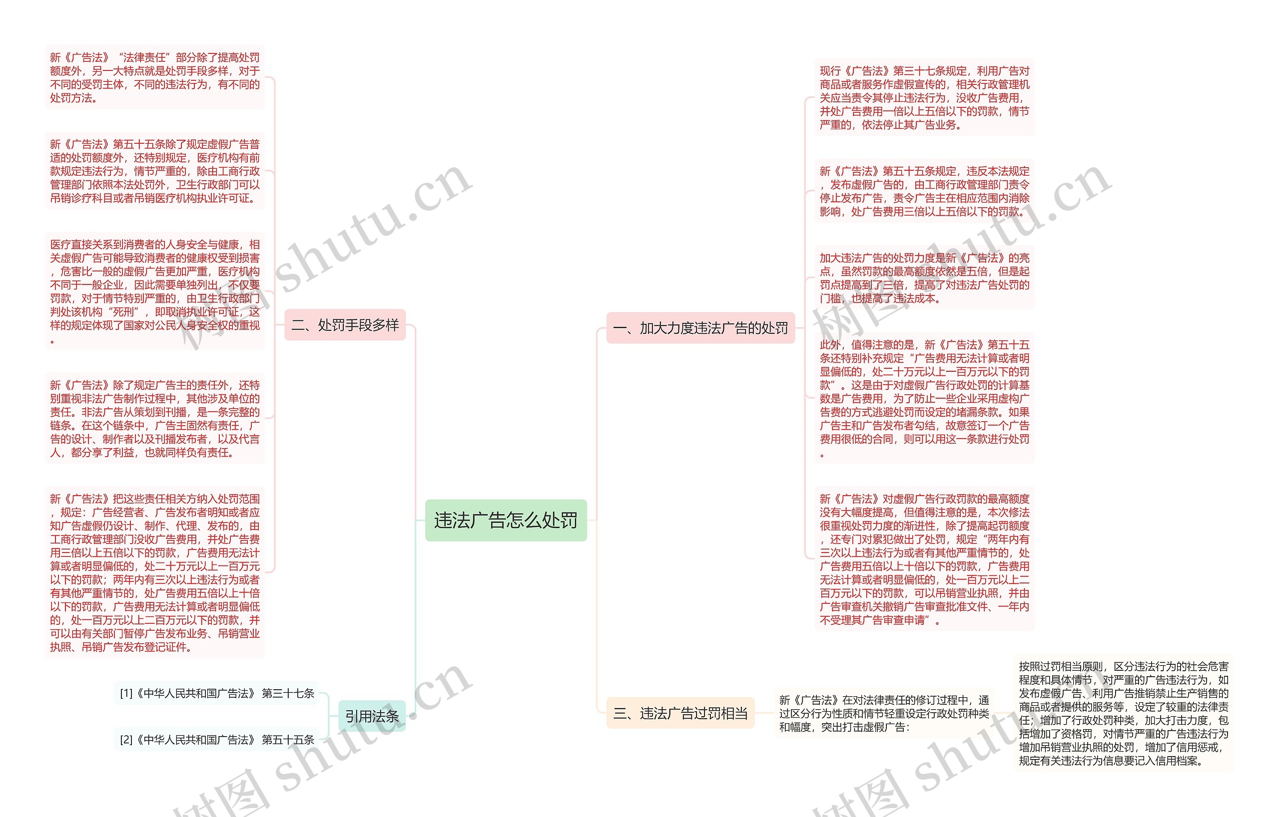 违法广告怎么处罚思维导图